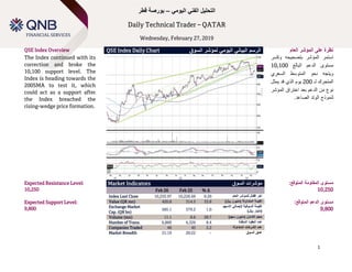 Technical Spotlight
Sunday, January 14, 2018
1
‫اليومي‬ ‫الفني‬ ‫التحليل‬–‫قطر‬ ‫بورصة‬
Daily Technical Trader – QATAR
Wednesday, February 27, 2019
QSE Index Overview QSE Index Daily Chart ‫الرسم‬‫السوق‬ ‫لمؤشر‬ ‫اليومي‬ ‫البياني‬ ‫العام‬ ‫المؤشر‬ ‫على‬ ‫نظرة‬
The Index continued with its
correction and broke the
10,100 support level. The
Index is heading towards the
200SMA to test it, which
could act as a support after
the Index breached the
rising-wedge price formation.
‫استمر‬‫المؤشر‬‫بتصحيحه‬‫وكسر‬
‫مستوى‬‫الدعم‬‫البالغ‬10,100
‫السعري‬ ‫المتوسط‬ ‫نحو‬ ‫ويتجه‬
‫لـ‬ ‫المتحرك‬200‫قد‬ ‫الذي‬ ‫يوم‬‫يمثل‬
‫المؤشر‬ ‫اختراق‬ ‫بعد‬ ‫الدعم‬ ‫من‬ ‫نوع‬
.‫الصاعد‬ ‫الوتد‬ ‫لنموذج‬
Expected Resistance Level:
10,250
Expected Support Level:
9,800
Market Indicators ‫السوق‬ ‫مؤشرات‬
Feb 26 Feb 25 % ∆
Index Last Close 10,255.97 10,226.69 0.29 ‫العام‬ ‫للمؤشر‬ ‫إقفال‬ ‫آخر‬
Value (QR mn) 420.8 314.5 33.8 )‫لاير‬ ‫(مليون‬ ‫المتداولة‬ ‫القيمة‬
Exchange Market
Cap. (QR bn)
585.1 579.2 1.0
‫السوقية‬ ‫القيمة‬‫إلجمالي‬‫االسهم‬
)‫لاير‬ ‫(مليار‬
Volume (mn) 11.1 8.6 28.7 )‫سهم‬ ‫(مليون‬ ‫التداول‬ ‫حجم‬
Number of Trans. 6,860 6,326 8.4 ‫المنفذة‬ ‫العقود‬ ‫عدد‬
Companies Traded 46 45 2.2 ‫المتداولة‬ ‫الشركات‬ ‫عدد‬
Market Breadth 21:19 20:22 – ‫السوق‬ ‫عمق‬
:‫المتوقع‬ ‫المقاومة‬ ‫مستوى‬
10,250
:‫المتوقع‬ ‫الدعم‬ ‫مستوى‬
9,800
 