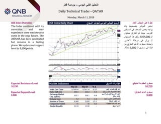 Technical Spotlight
Sunday, January 14, 2018
1
‫اليومي‬ ‫الفني‬ ‫التحليل‬–‫قطر‬ ‫بورصة‬
Daily Technical Trader – QATAR
Monday, March 11, 2019
QSE Index Overview QSE Index Daily Chart ‫الرسم‬‫السوق‬ ‫لمؤشر‬ ‫اليومي‬ ‫البياني‬ ‫العام‬ ‫المؤشر‬ ‫على‬ ‫نظرة‬
The Index continued with its
correction and may
experience some weakness to
come in the near future. The
200SMA has been penetrated
but remains in a testing
phase. We update our support
level to 9,600 points.
‫استمر‬‫المؤشر‬‫بتصحيحه‬‫وقد‬
‫يواجه‬‫بعض‬‫الضعف‬‫في‬‫المستقبل‬
‫القريب‬.‫حيث‬‫تم‬‫اختراق‬‫مستوى‬
‫الـ‬200SMA‫ولكن‬‫المستوى‬ ‫هذا‬
‫ال‬‫ي‬‫زال‬‫في‬‫مرحلة‬‫االختبار‬.
‫ونحدث‬‫من‬ ‫المتوقع‬ ‫الدعم‬ ‫مستوى‬
‫الـ‬ ‫مستوى‬ ‫الى‬ ‫قبلنا‬9,600.‫نقطة‬
Expected Resistance Level:
10,250
Expected Support Level:
9,600
Market Indicators ‫السوق‬ ‫مؤشرات‬
Mar 10 Mar 07 % ∆
Index Last Close 9,769.04 9,781.18 -0.12 ‫للمؤشر‬ ‫إقفال‬ ‫آخر‬‫العام‬
Value (QR mn) 203.5 222.2 -8.4 )‫لاير‬ ‫(مليون‬ ‫المتداولة‬ ‫القيمة‬
Exchange Market
Cap. (QR bn)
553.7 556.1 -0.4
‫السوقية‬ ‫القيمة‬‫إلجمالي‬‫االسهم‬
)‫لاير‬ ‫(مليار‬
Volume (mn) 7.2 7.4 -3.4 )‫سهم‬ ‫(مليون‬ ‫التداول‬ ‫حجم‬
Number of Trans. 4,489 5,839 -23.1 ‫العقود‬ ‫عدد‬‫المنفذة‬
Companies Traded 41 45 -8.9 ‫المتداولة‬ ‫الشركات‬ ‫عدد‬
Market Breadth 21:19 11:32 – ‫السوق‬ ‫عمق‬
:‫المتوقع‬ ‫المقاومة‬ ‫مستوى‬
10,250
:‫المتوقع‬ ‫الدعم‬ ‫مستوى‬
9,600
 