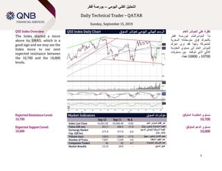 Technical Spotlight
Sunday, January 14, 2018
1
‫اليومي‬ ‫الفني‬ ‫التحليل‬–‫قطر‬ ‫بورصة‬
Daily Technical Trader – QATAR
Sunday, September 15, 2019
`
QSE Index Overview QSE Index Daily Chart ‫السوق‬ ‫لمؤشر‬ ‫اليومي‬ ‫البياني‬ ‫الرسم‬ ‫نظرة‬‫العام‬ ‫المؤشر‬ ‫على‬
The Index started a move
above its SMAS, which is a
good sign and we may see the
Index move to our next
expected resistance between
the 10,700 and the 10,800
levels.
‫ب‬‫دأ‬‫المؤشرالعام‬‫لبورصة‬‫قطر‬
‫بالتحرك‬‫فوق‬‫متوسطاته‬‫السعرية‬
‫المتحركة‬‫ولهذا‬‫فقد‬‫نرى‬‫تحرك‬
‫للمؤشر‬‫العام‬‫إلى‬‫مستوى‬‫المقاومة‬
‫التالي‬‫الذي‬‫نتوقعه‬‫بين‬‫مستويات‬
10700‫و‬10800‫نقطة‬.
Expected Resistance Level:
70010,
Expected Support Level:
10,000
Market Indicators ‫السوق‬ ‫مؤشرات‬
Sep 12 Sep 11 % ∆
Index Last Close 10,461.65 10,466.49 -0.05 ‫العام‬ ‫للمؤشر‬ ‫إقفال‬ ‫آخر‬
Value (QR mn) 251.7 306.5 -17.9 )‫لاير‬ ‫(مليون‬ ‫المتداولة‬ ‫القيمة‬
Exchange Market
Cap. (QR bn)
577.9 577.9 0.0
‫السوقية‬ ‫القيمة‬‫إلجمالي‬‫االسهم‬
)‫لاير‬ ‫(مليار‬
Volume (mn) 128.9 156.9 -17.9 )‫سهم‬ ‫(مليون‬ ‫التداول‬ ‫حجم‬
Number of Trans. 7,837 7,539 4.0 ‫المنفذة‬ ‫العقود‬ ‫عدد‬
Companies Traded 45 43 4.7 ‫المتداولة‬ ‫الشركات‬ ‫عدد‬
Market Breadth 13:19 29:9 – ‫السوق‬ ‫عمق‬
:‫المتوقع‬ ‫المقاومة‬ ‫مستوى‬
70010,
:‫المتوقع‬ ‫الدعم‬ ‫مستوى‬
10,000
 