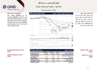 Technical Spotlight
Sunday, January 14, 2018
1
‫اليومي‬ ‫الفني‬ ‫التحليل‬–‫قطر‬ ‫بورصة‬
Daily Technical Trader – QATAR
Monday, June 15, 2020
QSE Index Overview QSE Index Daily Chart ‫السوق‬ ‫لمؤشر‬ ‫اليومي‬ ‫البياني‬ ‫الرسم‬ ‫المؤشر‬ ‫على‬ ‫نظرة‬‫العام‬
The Index remains to be
moving upwards inside the up
channel and expected to reach
the upper side of that channel.
That level is where the 200SMA
and the upper side of the trend
channel both meet.
‫المؤشر‬ ‫يبقى‬‫العام‬‫م‬‫تحرك‬‫ا‬‫صعودا‬
‫يصل‬ ‫أن‬ ‫ويتوقع‬ ‫الصاعدة‬ ‫القناة‬ ‫داخل‬
.‫القناة‬ ‫هذه‬ ‫من‬ ‫العلوي‬ ‫الجانب‬ ‫إلى‬
‫و‬‫يلتقي‬ ‫الذي‬ ‫المكان‬ ‫هو‬ ‫المستوى‬ ‫هذا‬
‫فيه‬200SMA‫من‬ ‫العلوي‬ ‫والجانب‬
‫االتجاه‬ ‫قناة‬‫للمؤشر‬ ‫الصاعد‬.
Expected Resistance Level:
9,500
Expected Support Level:
9,000
Market Indicators ‫السوق‬ ‫مؤشرات‬
Jun 14 Jun 11 % ∆
Index Last Close 9,184.86 9,233.35 (0.53) ‫العام‬ ‫للمؤشر‬ ‫إقفال‬ ‫آخر‬
Value (QR mn) 247.9 298.1 -16.8 )‫لاير‬ ‫(مليون‬ ‫المتداولة‬ ‫القيمة‬
Exchange Market
Cap. (QR bn)
521.1 525.2 -0.8
‫السوقية‬ ‫القيمة‬‫إلجمالي‬‫االسهم‬
)‫لاير‬ ‫(مليار‬
Volume (mn) 158.4 185.0 -14.4 )‫سهم‬ ‫(مليون‬ ‫التداول‬ ‫حجم‬
Number of Trans. 5,063 6,982 -27.5 ‫المنفذة‬ ‫العقود‬ ‫عدد‬
Companies Traded 44 46 -4.3 ‫المتداولة‬ ‫الشركات‬ ‫عدد‬
Market Breadth 13:27 15:25 – ‫السوق‬ ‫عمق‬
:‫المتوقع‬ ‫المقاومة‬ ‫مستوى‬
9,500
:‫المتوقع‬ ‫الدعم‬ ‫مستوى‬
9000
 