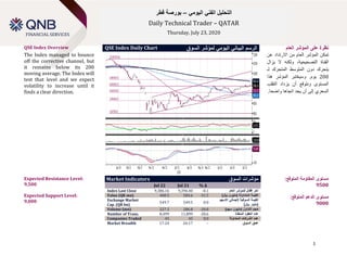 Technical Spotlight
Sunday, January 14, 2018
1
‫اليومي‬ ‫الفني‬ ‫التحليل‬–‫قطر‬ ‫بورصة‬
Daily Technical Trader – QATAR
Thursday, July 23, 2020
QSE Index Overview QSE Index Daily Chart ‫السوق‬ ‫لمؤشر‬ ‫اليومي‬ ‫البياني‬ ‫الرسم‬ ‫العام‬ ‫المؤشر‬ ‫على‬ ‫نظرة‬
The Index managed to bounce
off the corrective channel, but
it remains below its 200
moving average. The Index will
test that level and we expect
volatility to increase until it
finds a clear direction.
‫عن‬ ‫االرتداد‬ ‫من‬ ‫العام‬ ‫المؤشر‬ ‫تمكن‬
‫يزال‬ ‫ال‬ ‫ولكنه‬ ،‫التصحيحية‬ ‫القناة‬
‫لـ‬ ‫المتحرك‬ ‫المتوسط‬ ‫دون‬ ‫يتحرك‬
200‫هذا‬ ‫المؤشر‬ ‫وسيختبر‬ .‫يوم‬
‫التقلب‬ ‫يزداد‬ ‫أن‬ ‫ونتوقع‬ ‫المستوى‬
.‫واضحا‬ ‫اتجاها‬ ‫يجد‬ ‫أن‬ ‫إلى‬ ‫السعري‬
Expected Resistance Level:
9,500
Expected Support Level:
9,000
Market Indicators ‫السوق‬ ‫مؤشرات‬
Jul 22 Jul 21 % ∆
Index Last Close 9,386.16 9,396.40 -0.1 ‫العام‬ ‫للمؤشر‬ ‫إقفال‬ ‫آخر‬
Value (QR mn) 400.5 584.6 -31.5 )‫لاير‬ ‫(مليون‬ ‫المتداولة‬ ‫القيمة‬
Exchange Market
Cap. (QR bn)
549.7 549.5 0.0
‫السوقية‬ ‫القيمة‬‫إلجمالي‬‫االسهم‬
)‫لاير‬ ‫(مليار‬
Volume (mn) 227.3 286.8 -20.8 )‫سهم‬ ‫(مليون‬ ‫التداول‬ ‫حجم‬
Number of Trans. 8,499 11,899 -28.6 ‫المنفذة‬ ‫العقود‬ ‫عدد‬
Companies Traded 45 45 0.0 ‫المتداولة‬ ‫الشركات‬ ‫عدد‬
Market Breadth 17:24 26:17 – ‫عمق‬‫السوق‬
:‫المتوقع‬ ‫المقاومة‬ ‫مستوى‬
9500
:‫المتوقع‬ ‫الدعم‬ ‫مستوى‬
9000
 