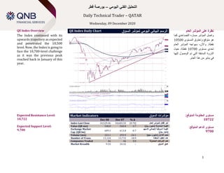 Technical Spotlight
Sunday, January 14, 2018
1
‫اليومي‬ ‫الفني‬ ‫التحليل‬–‫قطر‬ ‫بورصة‬
Daily Technical Trader – QATAR
Wednesday, 09 December 2020
QE Index Overview QE Index Daily Chart ‫السوق‬ ‫لمؤشر‬ ‫اليومي‬ ‫البياني‬ ‫الرسم‬ ‫العام‬ ‫المؤشر‬ ‫على‬ ‫نظرة‬
The Index continued with its
upwards trajectory as expected
and penetrated the 10,500
level. Now, the Index is going to
face the 10,700-level challenge
as it was the previous peak
reached back in January of this
year.
‫مساره‬ ‫المؤشر‬ ‫واصل‬‫كما‬ ‫التصاعدي‬
‫المستوى‬ ‫واخترق‬ ‫متوقع‬ ‫هو‬10500
‫نقطة‬.‫و‬‫المؤشر‬ ‫سيواجه‬ ،‫اآلن‬‫العام‬
‫مستوى‬ ‫تحدي‬10700،‫نقطة‬‫حيث‬
‫إليها‬ ‫الوصول‬ ‫تم‬ ‫التي‬ ‫السابقة‬ ‫الذروة‬
.‫العام‬ ‫هذا‬ ‫من‬ ‫يناير‬ ‫في‬
Expected Resistance Level:
10,722
Expected Support Level:
9,700
Market Indicators ‫السوق‬ ‫مؤشرات‬
Dec 08 Dec 07 % ∆
Index Last Close 10,529.46 10,603.54 (0.70) ‫العام‬ ‫للمؤشر‬ ‫إقفال‬ ‫آخر‬
Value (QR mn) 540.0 560.8 -3.7 )‫لاير‬ ‫(مليون‬ ‫المتداولة‬ ‫القيمة‬
Exchange Market
Cap. (QR bn)
609.3 613.8 -0.7
‫السوقية‬ ‫القيمة‬‫إلجمالي‬‫االسهم‬
)‫لاير‬ ‫(مليار‬
Volume (mn) 223.1 293.9 -24.1 )‫سهم‬ ‫(مليون‬ ‫التداول‬ ‫حجم‬
Number of Trans. 11,124 13,715 -18.9 ‫المنفذة‬ ‫العقود‬ ‫عدد‬
Companies Traded 46 46 0.0 ‫المتداولة‬ ‫الشركات‬ ‫عدد‬
Market Breadth 9:33 10:32 – ‫السوق‬ ‫عمق‬
‫المقاومة‬ ‫مستوى‬:‫المتوقع‬
10722
:‫المتوقع‬ ‫الدعم‬ ‫مستوى‬
9700
 