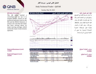 Technical Spotlight
Sunday, January 14, 2018
1
‫اليومي‬ ‫الفني‬ ‫التحليل‬
–
‫قطر‬ ‫بورصة‬
Daily Technical Trader – QATAR
Sunday, May 30, 2021
QE Index Overview QE Index Daily Chart ‫الرسم‬
‫السوق‬ ‫لمؤشر‬ ‫اليومي‬ ‫البياني‬ ‫العام‬ ‫المؤشر‬ ‫على‬ ‫نظرة‬
The QE Index started a
correction and we see it to
weaken further, based on the
technical indicators such as the
RSI and the MACD. However, it
needs to be said that the Index
has been moving above its
major moving averages, which
means the major trend remains
upwards.
‫بدأ‬
‫قطر‬ ‫بورصة‬ ‫مؤشر‬
‫في‬
‫ال‬
‫تصحيح‬
‫ون‬
‫توقع‬
‫الضعف‬ ‫من‬ ‫المزيد‬
‫العام‬
،
‫وذلك‬
‫مؤشر‬ ‫مثل‬ ‫الفنية‬ ‫المؤشرات‬ ‫على‬ ً‫ء‬‫بنا‬
‫النسبية‬ ‫القوة‬
RSI
‫و‬
‫مؤشر‬
MACD
.
‫يج‬ ، ‫ذلك‬ ‫ومع‬
‫در‬
‫المؤشر‬ ‫أن‬ ‫القول‬
‫متوسطاته‬ ‫فوق‬ ‫يتحرك‬
‫السعرية‬
‫أن‬ ‫يعني‬ ‫مما‬ ،‫الرئيسية‬ ‫المتحركة‬
.‫ًا‬‫د‬‫صاع‬ ‫يزال‬ ‫ال‬ ‫الرئيسي‬ ‫االتجاه‬
Expected Resistance Level:
11,000
Expected Support Level:
10,000
Market Indicators ‫السوق‬ ‫مؤشرات‬
May 27 May 26 % ∆
Index Last Close 10,764.13 10,628.25 1.28 ‫العام‬ ‫للمؤشر‬ ‫إقفال‬ ‫آخر‬
Value (QR mn) 1,271.5 551.3 130.6 )‫لاير‬ ‫(مليون‬ ‫المتداولة‬ ‫القيمة‬
Exchange Market
Cap. (QR bn)
624.2 617.4 1.1
‫السوقية‬ ‫القيمة‬
‫إلجمالي‬
‫االسهم‬
)‫لاير‬ ‫(مليار‬
Volume (mn) 338.0 293.8 15.1 )‫سهم‬ ‫(مليون‬ ‫التداول‬ ‫حجم‬
Number of Trans. 14,346 12,182 17.8 ‫المنفذة‬ ‫العقود‬ ‫عدد‬
Companies Traded 48 47 2.1 ‫المتداولة‬ ‫الشركات‬ ‫عدد‬
Market Breadth 24:20 27:18 – ‫السوق‬ ‫عمق‬
:‫المتوقع‬ ‫المقاومة‬ ‫مستوى‬
11,000
‫مستوى‬
:‫المتوقع‬ ‫الدعم‬
10,000
 