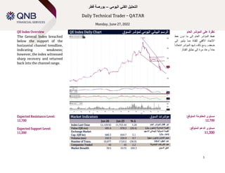 Technical Spotlight
Sunday, January 14, 2018
1
‫اليومي‬ ‫الفني‬ ‫التحليل‬
–
‫قطر‬ ‫بورصة‬
Daily Technical Trader – QATAR
Monday, June 27, 2022
QE Index Overview QE Index Daily Chart ‫الرسم‬
‫السوق‬ ‫لمؤشر‬ ‫اليومي‬ ‫البياني‬ ‫العام‬ ‫المؤشر‬ ‫على‬ ‫نظرة‬
The General Index breached
below the support of the
horizontal channel trendline,
indicating weakness;
however, the index witnessed
sharp recovery and returned
back into the channel range.
‫هبط‬
‫العام‬ ‫المؤشر‬
‫دون‬ ‫ما‬ ‫إلى‬
‫خط‬
‫إلى‬ ‫يشير‬ ‫مما‬ ‫للقتاة‬ ‫األفقي‬ ‫اإلتجاه‬
ً‫ا‬‫انتعاش‬ ‫المؤشر‬ ‫شهد‬ ،‫ذلك‬ ‫ومع‬ .‫ضعف‬
‫مرة‬ ‫وعاد‬ ً‫ا‬‫حاد‬
.‫القناة‬ ‫نطاق‬ ‫إلى‬
Expected Resistance Level:
12,700
Expected Support Level:
11,300
Market Indicators ‫السوق‬ ‫مؤشرات‬
Jun 26 Jun 23 % ∆
Index Last Close 12,129.92 11,753.44 3.20 ‫العام‬ ‫للمؤشر‬ ‫إقفال‬ ‫آخر‬
Value (QR mn) 485.4 678.3 (28.4) )‫لاير‬ ‫(مليون‬ ‫المتداولة‬ ‫القيمة‬
Exchange Market
Cap. (QR bn) 680.3 659.7 3.1
‫السوقية‬ ‫القيمة‬
‫إلجمالي‬
‫االسهم‬
)‫لاير‬ ‫(مليار‬
Volume (mn) 242.3 220.9 9.7 ‫حجم‬
)‫سهم‬ ‫(مليون‬ ‫التداول‬
Number of Trans. 10,877 17,812 (38.9) ‫المنفذة‬ ‫العقود‬ ‫عدد‬
Companies Traded 44 45 2.2 ‫المتداولة‬ ‫الشركات‬ ‫عدد‬
Market Breadth 39:5 10:35 269.3 ‫السوق‬ ‫عمق‬
:‫المتوقع‬ ‫المقاومة‬ ‫مستوى‬
12,700
:‫المتوقع‬ ‫الدعم‬ ‫مستوى‬
11,300
 