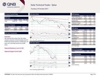 COPYRIGHT: No part of this document may be reproduced without the explicit written permission of QNBFS Page 1 of 4
Daily Technical Trader – Qatar
Tuesday, 03 October 2017
No Stocks Covered Today
QSE Index
Level % Ch. Vol. (mn)
Last 8,301.79 0.12 5.8
Resistance/Support
Levels 1
st
2
nd
3
rd
Resistance 8,350 8,670 8,800
Support 8,200 8,000 7,800
QSE Index Commentary
Overview:
We reiterate the notion that the Index
remains around a critical intraday level of
8,300 and should sustain it. Otherwise, we
may see it moving towards the 8,200
level.
Expected Resistance Level: 8, 350
Expected Support Level: 8,200
QSE Index (Daily)
Source: Bloomberg, QNBFS Research
QSE Summary
Market Indicators 02 Oct 01 Oct %Ch.
Value Traded (QR mn) 165.7 177.1 -6.4
Ex. Mkt. Cap. (QR bn) 453.2 453.6 -0.1
Volume (mn) 8.0 8.4 -5.6
Number of Trans. 2,128 1,961 8.5
Companies Traded 42 41 2.4
Market Breadth 16:25 11:28 –
QSE Indices
Market Indices Close 1D% RSI
Total Return 13,921.60 0.1 31.4
All Share Index 2,357.93 -0.1 30.3
Banks 2,604.29 0.4 34.6
Industrials 2,554.88 -0.6 40.0
Transportation 1,720.06 0.3 28.9
Real Estate 1,758.90 -0.4 35.2
Insurance 3,262.71 -0.9 20.5
Telecoms 1,020.35 -0.5 37.8
Consumer Goods 5,010.43 0.1 38.7
Al Rayan Islamic 3,363.04 -0.1 35.0
Source: Bloomberg
RSI 14 (Overbought)
Ticker Close 1D% RSI
RSI 14 (Oversold)
Ticker Close 1D% RSI
QATI 50.96 -1.0 17.6
AHCS 8.20 -1.2 21.3
QIGD 35.50 -1.4 23.2
UDCD 14.64 -0.8 25.8
ABQK 28.55 0.0 27.0
Source: Bloomberg
QSE Index (30min)
Source: Bloomberg, QNBFS Research
 