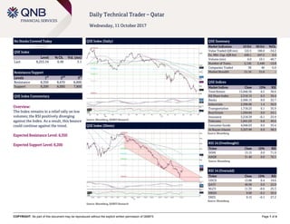 COPYRIGHT: No part of this document may be reproduced without the explicit written permission of QNBFS Page 1 of 4
Daily Technical Trader – Qatar
Wednesday, 11 October 2017
No Stocks Covered Today
QSE Index
Level % Ch. Vol. (mn)
Last 8,253.34 0.49 3.1
Resistance/Support
Levels 1
st
2
nd
3
rd
Resistance 8,350 8,670 8,800
Support 8,200 8,000 7,800
QSE Index Commentary
Overview:
The Index remains in a relief rally on low
volumes; the RSI positively diverging
against the Index. As a result, this bounce
could continue against the trend.
Expected Resistance Level: 8,350
Expected Support Level: 8,200
QSE Index (Daily)
Source: Bloomberg, QNBFS Research
QSE Summary
Market Indicators 10 Oct 09 Oct %Ch.
Value Traded (QR mn) 122.5 186.0 -34.2
Ex. Mkt. Cap. (QR bn) 449.1 447.5 0.4
Volume (mn) 6.0 10.1 -40.7
Number of Trans. 2,136 2,449 -12.8
Companies Traded 38 40 -5.0
Market Breadth 21:16 31:6 –
QSE Indices
Market Indices Close 1D% RSI
Total Return 13,840.36 0.5 36.6
All Share Index 2,316.15 0.3 30.4
Banks 2,566.15 0.0 32.7
Industrials 2,596.06 1.4 50.9
Transportation 1,718.23 0.1 35.9
Real Estate 1,594.84 0.0 24.1
Insurance 3,218.39 -0.1 23.9
Telecoms 1,041.03 0.8 49.6
Consumer Goods 4,946.63 0.0 35.4
Al Rayan Islamic 3,327.99 0.9 38.5
Source: Bloomberg
RSI 14 (Overbought)
Ticker Close 1D% RSI
DOHI 15.15 0.0 71.9
ABQK 31.40 0.0 70.1
Source: Bloomberg
RSI 14 (Oversold)
Ticker Close 1D% RSI
UDCD 13.88 0.4 19.6
QATI 49.99 0.0 22.0
NLCS 11.33 -0.6 25.3
MRDS 9.00 -0.2 26.9
ERES 9.15 -0.1 27.2
Source: Bloomberg
QSE Index (30min)
Source: Bloomberg, QNBFS Research
 