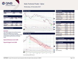 COPYRIGHT: No part of this document may be reproduced without the explicit written permission of QNBFS Page 1 of 5
Daily Technical Trader – Qatar
Wednesday, 01 November 2017
Today’s Coverage
Ticker Price Target
MARK 35.74 37.40
QSE Index
Level % Ch. Vol. (mn)
Last 8,165.06 -0.38 3.0
Resistance/Support
Levels 1
st
2
nd
3
rd
Resistance 8,200 8,350 8,670
Support 8,000 7,800 7,650
QSE Index Commentary
Overview:
The Index closed in the red but remains
above the 8,000 level; we remain
optimistic on the positive divergence seen
on the MACD and the RSI on the daily
chart.
Expected Resistance Level: 8,200
Expected Support Level: 8,000
QSE Index (Daily)
Source: Bloomberg, QNBFS Research
QSE Summary
Market Indicators 31 Oct 30 Oct %Ch.
Value Traded (QR mn) 140.3 133.2 5.3
Ex. Mkt. Cap. (QR bn) 444.1 446.2 -0.5
Volume (mn) 4.9 6.6 -25.3
Number of Trans. 2,982 2,400 24.3
Companies Traded 41 39 5.1
Market Breadth 18:22 21:16 –
QSE Indices
Market Indices Close 1D% RSI
Total Return 13,692.32 -0.4 39.8
All Share Index 2,286.66 -0.5 37.0
Banks 2,561.60 -0.4 40.4
Industrials 2,539.84 0.5 46.4
Transportation 1,669.95 0.1 36.6
Real Estate 1,609.26 -1.5 43.3
Insurance 2,989.04 -0.6 28.4
Telecoms 1,026.94 -2.1 45.7
Consumer Goods 4,764.82 -1.2 31.0
Al Rayan Islamic 3,211.42 0.4 35.3
Source: Bloomberg
RSI 14 (Overbought)
Ticker Close 1D% RSI
RSI 14 (Oversold)
Ticker Close 1D% RSI
VFQS 7.00 -0.4 19.1
AKHI 11.00 -3.5 23.2
MRDS 8.16 -1.6 24.5
QATI 44.51 -1.1 25.2
IHGS 34.40 -1.1 25.4
Source: Bloomberg
QSE Index (30min)
Source: Bloomberg, QNBFS Research
 