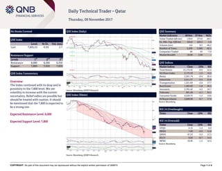 COPYRIGHT: No part of this document may be reproduced without the explicit written permission of QNBFS Page 1 of 4
Daily Technical Trader – Qatar
Thursday, 09 November 2017
No Stocks Covered
QSE Index
Level % Ch. Vol. (mn)
Last 7,856.24 -0.94 2.7
Resistance/Support
Levels 1
st
2
nd
3
rd
Resistance 8,000 8,200 8,350
Support 7,800 7,650 7,450
QSE Index Commentary
Overview:
The Index continued with its drop and in
proximity to the 7,800 level. We see
volatility to increase with the current
uncertainty. Relief rallies are possible but
should be treated with caution. It should
be mentioned that the 7,800 is expected to
be a strong one.
Expected Resistance Level: 8,000
Expected Support Level: 7,800
QSE Index (Daily)
Source: Bloomberg, QNBFS Research
QSE Summary
Market Indicators 08 Nov 07 Nov %Ch.
Value Traded (QR mn) 139.0 273.0 -49.1
Ex. Mkt. Cap. (QR bn) 424.8 429.3 -1.0
Volume (mn) 4.6 8.5 -46.2
Number of Trans. 2,299 3,969 -42.1
Companies Traded 40 43 -7.0
Market Breadth 10:28 2:36 –
QSE Indices
Market Indices Close 1D% RSI
Total Return 13,174.45 -0.9 22.4
All Share Index 2,175.33 -1.0 19.5
Banks 2,501.74 -0.4 26.4
Industrials 2,411.37 -0.4 25.8
Transportation 1,521.83 -2.0 17.7
Real Estate 1,485.83 -1.8 29.5
Insurance 2,701.42 -4.2 16.7
Telecoms 991.28 -2.1 34.1
Consumer Goods 4,329.75 -1.2 14.6
Al Rayan Islamic 3,009.00 -0.7 17.4
Source: Bloomberg
RSI 14 (Overbought)
Ticker Close 1D% RSI
RSI 14 (Oversold)
Ticker Close 1D% RSI
VFQS 6.15 -1.4 8.9
MRDS 7.00 -0.6 12.8
QNNS 47.23 -5.5 13.3
NLCS 8.02 -6.7 14.3
MPHC 10.95 -1.5 16.4
Source: Bloomberg
QSE Index (30min)
Source: Bloomberg, QNBFS Research
 