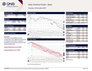 COPYRIGHT: No part of this document may be reproduced without the explicit written permission of QNBFS Page 1 of 5
Daily Technical Trader – Qatar
Tuesday, 14 November 2017
Today’s Coverage
Ticker Price Target
MRDS 6.75 7.60
QSE Index
Level % Ch. Vol. (mn)
Last 7,856.99 -0.24 4.0
Resistance/Support
Levels 1
st
2
nd
3
rd
Resistance 8,000 8,200 8,350
Support 7,800 7,650 7,450
QSE Index Commentary
Overview:
The Index closed slightly down but
remains above the 7,800 level. We should
be cautious as the Index is creating a
possible Flag continuation pattern on the
in the intraday chart.
Expected Resistance Level: 8,000
Expected Support Level: 7,800
QSE Index (Daily)
Source: Bloomberg, QNBFS Research
QSE Summary
Market Indicators 13 Nov 12 Nov %Ch.
Value Traded (QR mn) 167.3 91.8 82.2
Ex. Mkt. Cap. (QR bn) 423.3 425.6 -0.5
Volume (mn) 5.5 3.0 80.4
Number of Trans. 2,626 1,893 38.7
Companies Traded 39 39 0.0
Market Breadth 8:24 13:22 –
QSE Indices
Market Indices Close 1D% RSI
Total Return 13,175.71 -0.2 24.8
All Share Index 2,161.69 -0.7 19.4
Banks 2,519.62 0.2 35.6
Industrials 2,405.38 -0.1 26.6
Transportation 1,511.99 -0.8 18.6
Real Estate 1,413.41 -3.0 23.6
Insurance 2,684.57 -1.8 19.5
Telecoms 967.43 -3.2 30.1
Consumer Goods 4,307.17 -0.6 17.7
Al Rayan Islamic 2,990.72 -0.3 19.2
Source: Bloomberg
RSI 14 (Overbought)
Ticker Close 1D% RSI
RSI 14 (Oversold)
Ticker Close 1D% RSI
MRDS 6.75 -3.7 11.5
QNNS 46.00 -2.1 13.4
VFQS 6.10 -0.8 13.7
QATI 38.66 -2.4 19.3
NLCS 8.20 -1.1 20.3
Source: Bloomberg
QSE Index (30min)
Source: Bloomberg, QNBFS Research
 