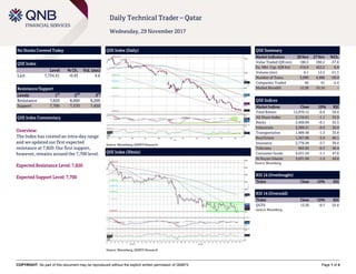 COPYRIGHT: No part of this document may be reproduced without the explicit written permission of QNBFS Page 1 of 4
Daily Technical Trader – Qatar
Wednesday, 29 November 2017
No Stocks Covered Today
QSE Index
Level % Ch. Vol. (mn)
Last 7,734.41 -0.43 4.6
Resistance/Support
Levels 1
st
2
nd
3
rd
Resistance 7,820 8,000 8,200
Support 7,700 7,570 7,450
QSE Index Commentary
Overview:
The Index has created an intra-day range
and we updated our first expected
resistance at 7,820. Our first support,
however, remains around the 7,700 level.
Expected Resistance Level: 7,820
Expected Support Level: 7,700
QSE Index (Daily)
Source: Bloomberg, QNBFS Research
QSE Summary
Market Indicators 28 Nov 27 Nov %Ch.
Value Traded (QR mn) 180.5 290.2 -37.8
Ex. Mkt. Cap. (QR bn) 418.9 422.2 -0.8
Volume (mn) 6.1 12.5 -51.1
Number of Trans. 3,990 4,986 -20.0
Companies Traded 40 41 -2.4
Market Breadth 12:28 25:16 –
QSE Indices
Market Indices Close 1D% RSI
Total Return 12,970.15 -0.4 29.4
All Share Index 2,134.61 -1.1 33.9
Banks 2,466.84 -0.1 32.5
Industrials 2,389.51 -0.9 36.0
Transportation 1,489.48 -1.3 33.8
Real Estate 1,367.86 -3.9 40.1
Insurance 2,776.94 -3.7 39.4
Telecoms 963.85 -0.3 40.4
Consumer Goods 4,431.59 -1.1 47.6
Al Rayan Islamic 3,031.60 -1.4 44.6
Source: Bloomberg
RSI 14 (Overbought)
Ticker Close 1D% RSI
RSI 14 (Oversold)
Ticker Close 1D% RSI
QGTS 13.30 -0.7 25.6
Source: Bloomberg
QSE Index (30min)
Source: Bloomberg, QNBFS Research
 