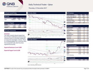 COPYRIGHT: No part of this document may be reproduced without the explicit written permission of QNBFS Page 1 of 4
Daily Technical Trader – Qatar
Thursday, 21 December 2017
No Stocks Covered Today
QSE Index
Level % Ch. Vol. (mn)
Last 8,520.21 -0.03 12.4
Resistance/Support
Levels 1
st
2
nd
3
rd
Resistance 8,600 8,850 9,000
Support 8,200 8,000 7,800
QSE Index Commentary
Overview:
The Index created a bearish signal that
has not been confirmed at around strong
resistance level; it is the Doji candlestick
accompanied with higher volumes. There
is a strong possibility for a correction after
the strong relief rally which has been
experienced recently.
Expected Resistance Level: 8,600
Expected Support Level: 8,200
QSE Index (Daily)
Source: Bloomberg, QNBFS Research
QSE Summary
Market Indicators 20 Dec 19 Dec %Ch.
Value Traded (QR mn) 610.0 390.2 56.3
Ex. Mkt. Cap. (QR bn) 471.3 472.8 -0.3
Volume (mn) 23.3 20.0 16.5
Number of Trans. 5,650 6,743 -16.2
Companies Traded 41 43 -4.7
Market Breadth 13:25 43:0 –
QSE Indices
Market Indices Close 1D% RSI
Total Return 14,287.88 0.0 76.2
All Share Index 2,449.19 -0.5 76.3
Banks 2,691.21 0.1 76.2
Industrials 2,595.90 -0.5 68.5
Transportation 1,732.78 -1.5 67.8
Real Estate 1,922.23 -0.7 76.1
Insurance 3,590.16 -2.8 72.6
Telecoms 1,095.15 0.4 71.9
Consumer Goods 4,756.92 -1.0 64.0
Al Rayan Islamic 3,344.06 -0.1 72.1
Source: Bloomberg
RSI 14 (Overbought)
Ticker Close 1D% RSI
QIIK 55.00 3.5 77.1
ERES 12.22 -0.7 75.1
QGTS 15.96 -0.2 75.1
VFQS 7.94 2.3 74.8
BRES 31.80 -0.3 73.3
Source: Bloomberg
RSI 14 (Oversold)
Ticker Close 1D% RSI
QSE Index (30min)
Source: Bloomberg, QNBFS Research
 