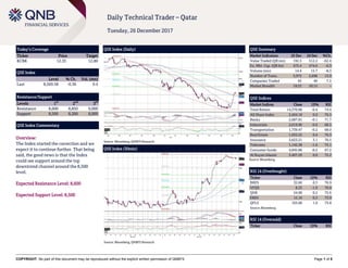 COPYRIGHT: No part of this document may be reproduced without the explicit written permission of QNBFS Page 1 of 5
Daily Technical Trader – Qatar
Tuesday, 26 December 2017
Today’s Coverage
Ticker Price Target
KCBK 12.35 12.80
QSE Index
Level % Ch. Vol. (mn)
Last 8,569.58 -0.36 9.4
Resistance/Support
Levels 1
st
2
nd
3
rd
Resistance 8,600 8,850 9,000
Support 8,500 8,200 8,000
QSE Index Commentary
Overview:
The Index started the correction and we
expect it to continue further. That being
said, the good news is that the Index
could see support around the top
downtrend channel around the 8,500
level.
Expected Resistance Level: 8,600
Expected Support Level: 8,500
QSE Index (Daily)
Source: Bloomberg, QNBFS Research
QSE Summary
Market Indicators 25 Dec 24 Dec %Ch.
Value Traded (QR mn) 192.5 512.2 -62.4
Ex. Mkt. Cap. (QR bn) 473.4 474.6 -0.3
Volume (mn) 14.4 15.7 -8.3
Number of Trans. 3,073 2,698 13.9
Companies Traded 43 40 7.5
Market Breadth 19:23 20:15 –
QSE Indices
Market Indices Close 1D% RSI
Total Return 14,370.68 -0.4 74.4
All Share Index 2,464.18 0.0 76.5
Banks 2,687.81 -0.1 71.7
Industrials 2,619.90 -0.6 68.5
Transportation 1,739.47 -0.2 68.0
Real Estate 1,932.22 0.4 76.3
Insurance 3,623.21 3.1 70.5
Telecoms 1,142.38 -1.6 73.1
Consumer Goods 4,845.86 -0.2 67.2
Al Rayan Islamic 3,407.29 0.0 75.2
Source: Bloomberg
RSI 14 (Overbought)
Ticker Close 1D% RSI
BRES 32.60 0.3 76.9
VFQS 8.23 -1.0 76.0
QIIK 54.90 0.2 75.6
ERES 12.16 0.3 73.9
QFLS 103.00 1.0 73.8
Source: Bloomberg
RSI 14 (Oversold)
Ticker Close 1D% RSI
QSE Index (30min)
Source: Bloomberg, QNBFS Research
 