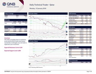 COPYRIGHT: No part of this document may be reproduced without the explicit written permission of QNBFS Page 1 of 5
Daily Technical Trader – Qatar
Monday, 15 January 2018
Today’s Coverage
Ticker Price Target
VFQS 8.13 8.47
QSE Index
Level % Ch. Vol. (mn)
Last 9,174.66 0.42 12.5
Resistance/Support
Levels 1
st
2
nd
3
rd
Resistance 9,250 9,600 9,850
Support 9,000 8,850 8,600
QSE Index Commentary
Overview:
The Index is inching closer to resistance
levels and the RSI on both time frames
reached the overbought area; the Index is
expected to see corrections.
Expected Resistance Level: 9,250
Expected Support Level: 9,000
QSE Index (Daily)
Source: Bloomberg, QNBFS Research
QSE Summary
Market Indicators 14 Jan 11 Jan %Ch.
Value Traded (QR mn) 294.8 292.3 0.9
Ex. Mkt. Cap. (QR bn) 504.4 502.2 0.4
Volume (mn) 16.8 12.9 30.5
Number of Trans. 4,308 5,480 -21.4
Companies Traded 41 42 -2.4
Market Breadth 18:23 28:14 –
QSE Indices
Market Indices Close 1D% RSI
Total Return 15,385.36 0.4 85.7
All Share Index 2,623.17 0.2 84.2
Banks 2,842.47 -0.1 80.6
Industrials 2,844.30 1.4 83.2
Transportation 1,915.23 0.3 74.1
Real Estate 2,046.39 -0.2 73.9
Insurance 3,843.95 -1.1 69.1
Telecoms 1,154.63 0.0 70.4
Consumer Goods 5,254.98 0.2 80.3
Al Rayan Islamic 3,686.70 0.0 83.3
Source: Bloomberg
RSI 14 (Overbought)
Ticker Close 1D% RSI
UDCD 16.78 2.7 88.7
QFLS 109.99 0.5 81.9
IQCD 109.00 2.8 81.6
BRES 35.50 1.5 80.7
MARK 42.03 -1.1 77.6
Source: Bloomberg
RSI 14 (Oversold)
Ticker Close 1D% RSI
QSE Index (30min)
Source: Bloomberg, QNBFS Research
 