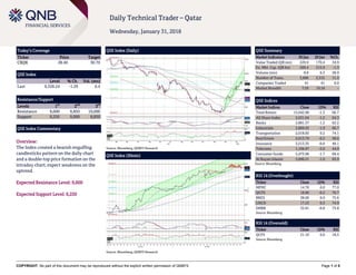 COPYRIGHT: No part of this document may be reproduced without the explicit written permission of QNBFS Page 1 of 5
Daily Technical Trader – Qatar
Wednesday, January 31, 2018
Today’s Coverage
Ticker Price Target
CBQK 28.40 30.70
QSE Index
Level % Ch. Vol. (mn)
Last 9,328.24 -1.29 6.4
Resistance/Support
Levels 1
st
2
nd
3
rd
Resistance 9,600 9,850 10,000
Support 9,250 9,000 8,850
QSE Index Commentary
Overview:
The Index created a bearish engulfing
candlesticks pattern on the daily chart
and a double-top price formation on the
intraday chart; expect weakness on the
uptrend.
Expected Resistance Level: 9,600
Expected Support Level: 9,250
QSE Index (Daily)
Source: Bloomberg, QNBFS Research
QSE Summary
Market Indicators 30 Jan 29 Jan %Ch.
Value Traded (QR mn) 229.9 170.4 34.9
Ex. Mkt. Cap. (QR bn) 509.4 515.9 -1.3
Volume (mn) 8.8 6.3 38.9
Number of Trans. 3,696 3,315 11.5
Companies Traded 41 41 0.0
Market Breadth 7:29 19:18 –
QSE Indices
Market Indices Close 1D% RSI
Total Return 15,642.90 -1.3 66.7
All Share Index 2,631.64 -1.2 64.3
Banks 2,881.37 -1.2 62.2
Industrials 2,889.93 -1.9 66.7
Transportation 2,018.83 0.2 74.1
Real Estate 2,013.79 -0.2 58.6
Insurance 3,513.35 -0.6 49.1
Telecoms 1,106.87 -2.6 44.0
Consumer Goods 5,473.96 -1.7 69.4
Al Rayan Islamic 3,690.21 -1.0 63.9
Source: Bloomberg
RSI 14 (Overbought)
Ticker Close 1D% RSI
MPHC 14.70 0.0 77.0
QGTS 18.80 -0.2 76.7
BRES 38.00 0.0 75.6
UDCD 17.23 0.3 74.9
DHBK 32.81 -0.8 73.8
Source: Bloomberg
RSI 14 (Oversold)
Ticker Close 1D% RSI
QCFS 21.10 0.0 18.5
Source: Bloomberg
QSE Index (30min)
Source: Bloomberg, QNBFS Research
 