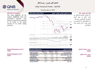 Technical Spotlight
Sunday, January 14, 2018
1
‫اليومي‬ ‫الفني‬ ‫التحليل‬–‫قطر‬ ‫بورصة‬
Daily Technical Trader – QATAR
Tuesday, May 12, 2020
QSE Index Overview QSE Index Daily Chart ‫السوق‬ ‫لمؤشر‬ ‫اليومي‬ ‫البياني‬ ‫الرسم‬ ‫العام‬ ‫المؤشر‬ ‫على‬ ‫نظرة‬
The Index bounced off the
support stemming from the
corrective uptrend line.
However, that level is expected
to be tested as the Index
remains to be under selling
pressure.
‫المؤشر‬ ‫ارتد‬‫قطر‬ ‫لبورصة‬ ‫العام‬‫عن‬
‫االتجاه‬ ‫خط‬ ‫من‬ ‫النابع‬ ‫الدعم‬
، ‫ذلك‬ ‫ومع‬ .‫التصحيحي‬ ‫الصعودي‬
‫المستوى‬ ‫هذا‬ ‫اختبار‬ ‫المتوقع‬ ‫من‬‫مرة‬
‫اخرى‬‫تحت‬ ‫المؤشر‬ ‫يزال‬ ‫ال‬ ‫حيث‬
.‫البيع‬ ‫ضغط‬
Expected Resistance Level:
9,000
Expected Support Level:
8,000
Market Indicators ‫السوق‬ ‫مؤشرات‬
May 11 May 10 % ∆
Index Last Close 8,863.63 8,907.03 (0.49) ‫العام‬ ‫للمؤشر‬ ‫إقفال‬ ‫آخر‬
Value (QR mn) 303.9 208.3 45.9 )‫لاير‬ ‫(مليون‬ ‫المتداولة‬ ‫القيمة‬
Exchange Market
Cap. (QR bn)
502.3 504.2 -0.4
‫السوقية‬ ‫القيمة‬‫إلجمالي‬‫االسهم‬
)‫لاير‬ ‫(مليار‬
Volume (mn) 157.9 136.7 15.5 ‫حجم‬)‫سهم‬ ‫(مليون‬ ‫التداول‬
Number of Trans. 9,093 5,435 67.3 ‫المنفذة‬ ‫العقود‬ ‫عدد‬
Companies Traded 44 45 -2.2 ‫المتداولة‬ ‫الشركات‬ ‫عدد‬
Market Breadth 14:27 29:14 – ‫السوق‬ ‫عمق‬
:‫المتوقع‬ ‫المقاومة‬ ‫مستوى‬
9,000
:‫المتوقع‬ ‫الدعم‬ ‫مستوى‬
8,000
 