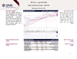 Technical Spotlight
Sunday, January 14, 2018
1
‫اليومي‬ ‫الفني‬ ‫التحليل‬
–
‫قطر‬ ‫بورصة‬
Daily Technical Trader – QATAR
Wednesday, May 05, 2021
QE Index Overview QE Index Daily Chart ‫السوق‬ ‫لمؤشر‬ ‫اليومي‬ ‫البياني‬ ‫الرسم‬ ‫العام‬ ‫المؤشر‬ ‫على‬ ‫نظرة‬
The QE Index reached a
critical point over the week; it
almost reached the 11,000
psychological resistance
level. The trend has been up,
but we may see volatility as
the RSI and the MACD are
both showing signs of a
possible correction.
‫وصل‬
‫قطر‬ ‫بورصة‬ ‫مؤشر‬
‫نقطة‬ ‫إلى‬
‫مهم‬
‫األسبوع‬ ‫خالل‬ ‫ة‬
‫؛‬
‫حيث‬
‫يصل‬ ‫كاد‬
‫النفسية‬ ‫المقاومة‬ ‫مستوى‬ ‫إلى‬
‫عند‬
‫الـ‬ ‫مستوى‬
11000
‫نقطة‬
.
‫و‬
‫كان‬
‫االتجاه‬
‫للمؤشر‬ ‫العام‬
‫لكن‬ ،‫ًا‬‫ي‬‫صعود‬
‫ه‬
‫قد‬
‫ي‬
‫تقلب‬ ‫رى‬
،‫سعرية‬ ‫ات‬
‫ي‬ ‫حيث‬
‫كل‬ ‫ظهر‬
‫النسبية‬ ‫القوة‬ ‫مؤشر‬ ‫من‬
RSI
‫و‬
MACD
‫على‬ ‫إشارات‬
‫تصحيح‬
.‫المحتمل‬
Expected Resistance Level:
11,000
Expected Support Level:
10,000
Market Indicators ‫السوق‬ ‫مؤشرات‬
May 04 May 03 % ∆
Index Last Close 10,895.34 10,942.94 (0.43) ‫العام‬ ‫للمؤشر‬ ‫إقفال‬ ‫آخر‬
Value (QR mn) 380.3 377.3 0.8 )‫لاير‬ ‫(مليون‬ ‫المتداولة‬ ‫القيمة‬
Exchange Market
Cap. (QR bn)
630.3 631.8 -0.3
‫السوقية‬ ‫القيمة‬
‫إلجمالي‬
‫االسهم‬
)‫لاير‬ ‫(مليار‬
Volume (mn) 168.0 141.5 18.7 )‫سهم‬ ‫(مليون‬ ‫التداول‬ ‫حجم‬
Number of Trans. 7,745 7,532 2.8 ‫المنفذة‬ ‫العقود‬ ‫عدد‬
Companies Traded 46 47 -2.1 ‫المتداولة‬ ‫الشركات‬ ‫عدد‬
Market Breadth 12:31 27:15 – ‫السوق‬ ‫عمق‬
:‫المتوقع‬ ‫المقاومة‬ ‫مستوى‬
11,000
:‫المتوقع‬ ‫الدعم‬ ‫مستوى‬
10,000
 