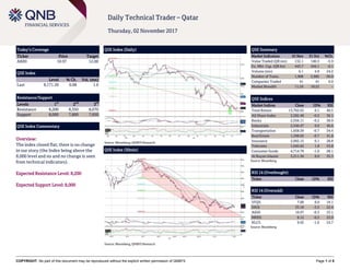 COPYRIGHT: No part of this document may be reproduced without the explicit written permission of QNBFS Page 1 of 5
Daily Technical Trader – Qatar
Thursday, 02 November 2017
Today’s Coverage
Ticker Price Target
AKHI 10.97 12.00
QSE Index
Level % Ch. Vol. (mn)
Last 8,171.20 0.08 1.6
Resistance/Support
Levels 1
st
2
nd
3
rd
Resistance 8,200 8,350 8,670
Support 8,000 7,800 7,650
QSE Index Commentary
Overview:
The index closed flat; there is no change
in our story (the Index being above the
8,000 level and no and no change is seen
from technical indicators).
Expected Resistance Level: 8,200
Expected Support Level: 8,000
QSE Index (Daily)
Source: Bloomberg, QNBFS Research
QSE Summary
Market Indicators 01 Nov 31 Oct %Ch.
Value Traded (QR mn) 132.1 140.3 -5.9
Ex. Mkt. Cap. (QR bn) 443.7 444.1 -0.1
Volume (mn) 6.1 4.9 24.2
Number of Trans. 1,908 2,982 -36.0
Companies Traded 41 41 0.0
Market Breadth 11:24 18:22 –
QSE Indices
Market Indices Close 1D% RSI
Total Return 13,702.63 0.1 40.5
All Share Index 2,282.48 -0.2 36.1
Banks 2,556.11 -0.2 38.9
Industrials 2,540.47 0.0 46.6
Transportation 1,658.59 -0.7 34.4
Real Estate 1,598.02 -0.7 41.8
Insurance 2,992.15 0.1 28.8
Telecoms 1,045.62 1.8 53.8
Consumer Goods 4,714.79 -1.0 28.1
Al Rayan Islamic 3,211.36 0.0 35.3
Source: Bloomberg
RSI 14 (Overbought)
Ticker Close 1D% RSI
RSI 14 (Oversold)
Ticker Close 1D% RSI
VFQS 7.00 0.0 19.1
IHGS 33.18 -3.5 22.4
AKHI 10.97 -0.3 23.1
MRDS 8.12 -0.5 23.9
NLCS 9.93 -1.6 24.7
Source: Bloomberg
QSE Index (30min)
Source: Bloomberg, QNBFS Research
 