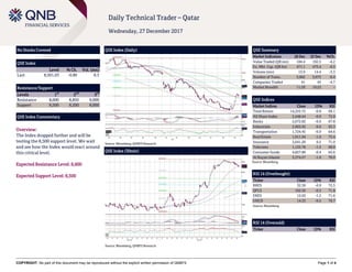 COPYRIGHT: No part of this document may be reproduced without the explicit written permission of QNBFS Page 1 of 4
Daily Technical Trader – Qatar
Wednesday, 27 December 2017
No Stocks Covered
QSE Index
Level % Ch. Vol. (mn)
Last 8,501.03 -0.80 8.3
Resistance/Support
Levels 1
st
2
nd
3
rd
Resistance 8,600 8,850 9,000
Support 8,500 8,200 8,000
QSE Index Commentary
Overview:
The Index dropped further and will be
testing the 8,500 support level. We wait
and see how the Index would react around
this critical level.
Expected Resistance Level: 8,600
Expected Support Level: 8,500
QSE Index (Daily)
Source: Bloomberg, QNBFS Research
QSE Summary
Market Indicators 26 Dec 25 Dec %Ch.
Value Traded (QR mn) 184.4 192.5 -4.2
Ex. Mkt. Cap. (QR bn) 471.1 473.4 -0.5
Volume (mn) 13.9 14.4 -3.3
Number of Trans. 3,062 3,073 -0.4
Companies Traded 41 43 -4.7
Market Breadth 11:29 19:23 –
QSE Indices
Market Indices Close 1D% RSI
Total Return 14,255.72 -0.8 69.1
All Share Index 2,448.44 -0.6 72.9
Banks 2,672.82 -0.6 67.8
Industrials 2,602.92 -0.6 65.3
Transportation 1,724.45 -0.9 64.6
Real Estate 1,911.94 -1.0 73.4
Insurance 3,641.20 0.5 71.0
Telecoms 1,125.78 -1.5 68.0
Consumer Goods 4,827.80 -0.4 65.6
Al Rayan Islamic 3,374.57 -1.0 70.0
Source: Bloomberg
RSI 14 (Overbought)
Ticker Close 1D% RSI
BRES 32.30 -0.9 72.5
QFLS 102.50 -0.5 71.8
ERES 12.02 -1.2 71.6
UDCD 14.33 -0.5 70.7
Source: Bloomberg
RSI 14 (Oversold)
Ticker Close 1D% RSI
QSE Index (30min)
Source: Bloomberg, QNBFS Research
 