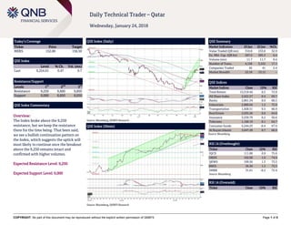COPYRIGHT: No part of this document may be reproduced without the explicit written permission of QNBFS Page 1 of 5
Daily Technical Trader – Qatar
Wednesday, January 24, 2018
Today’s Coverage
Ticker Price Target
MERS 152.00 158.50
QSE Index
Level % Ch. Vol. (mn)
Last 9,254.61 0.47 9.7
Resistance/Support
Levels 1
st
2
nd
3
rd
Resistance 9,250 9,600 9,850
Support 9,000 8,850 8,650
QSE Index Commentary
Overview:
The Index broke above the 9,250
resistance, but we keep the resistance
there for the time being. That been said,
we see a bullish continuation pattern on
the Index, which suggests the uptick will
most likely to continue once the breakout
above the 9,250 remains intact and
confirmed with higher volumes.
Expected Resistance Level: 9,250
Expected Support Level: 9,000
QSE Index (Daily)
Source: Bloomberg, QNBFS Research
QSE Summary
Market Indicators 23 Jan 22 Jan %Ch.
Value Traded (QR mn) 310.8 233.8 32.9
Ex. Mkt. Cap. (QR bn) 507.0 505.3 0.4
Volume (mn) 11.7 11.7 0.4
Number of Trans. 4,158 3,552 17.1
Companies Traded 42 41 2.4
Market Breadth 22:18 23:12 –
QSE Indices
Market Indices Close 1D% RSI
Total Return 15,519.44 0.5 72.8
All Share Index 2,622.57 0.4 69.7
Banks 2,861.54 0.0 68.5
Industrials 2,880.04 1.2 75.0
Transportation 1,928.51 0.5 66.9
Real Estate 2,035.26 0.6 64.8
Insurance 3,539.79 0.2 50.6
Telecoms 1,160.19 0.1 64.7
Consumer Goods 5,244.23 -0.4 67.4
Al Rayan Islamic 3,647.28 0.7 66.0
Source: Bloomberg
RSI 14 (Overbought)
Ticker Close 1D% RSI
IQCD 111.00 0.9 75.6
ORDS 102.00 1.0 74.9
QEWS 199.50 1.3 73.5
BRES 36.30 1.5 73.5
DHBK 31.61 -0.2 72.4
Source: Bloomberg
RSI 14 (Oversold)
Ticker Close 1D% RSI
QSE Index (30min)
Source: Bloomberg, QNBFS Research
 