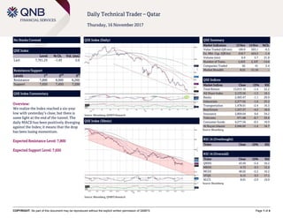 COPYRIGHT: No part of this document may be reproduced without the explicit written permission of QNBFS Page 1 of 4
Daily Technical Trader – Qatar
Thursday, 16 November 2017
No Stocks Covered
QSE Index
Level % Ch. Vol. (mn)
Last 7,761.25 -1.43 5.0
Resistance/Support
Levels 1
st
2
nd
3
rd
Resistance 7,800 8,000 8,200
Support 7,650 7,450 7,200
QSE Index Commentary
Overview:
We realize the Index reached a six-year
low with yesterday’s close, but there is
some light at the end of the tunnel. The
daily MACD has been positively diverging
against the Index; it means that the drop
has been losing momentum.
Expected Resistance Level: 7,800
Expected Support Level: 7,650
QSE Index (Daily)
Source: Bloomberg, QNBFS Research
QSE Summary
Market Indicators 15 Nov 14 Nov %Ch.
Value Traded (QR mn) 189.9 203.1 -6.5
Ex. Mkt. Cap. (QR bn) 418.7 424.5 -1.4
Volume (mn) 6.9 5.7 21.8
Number of Trans. 2,653 3,107 -14.6
Companies Traded 42 41 2.4
Market Breadth 8:32 21:16 –
QSE Indices
Market Indices Close 1D% RSI
Total Return 13,015.16 -1.4 22.2
All Share Index 2,133.56 -1.5 18.1
Banks 2,493.47 -1.1 29.9
Industrials 2,377.02 -1.6 25.2
Transportation 1,478.01 -2.4 16.3
Real Estate 1,337.37 -4.2 18.9
Insurance 2,804.64 0.6 34.2
Telecoms 971.68 -0.7 33.6
Consumer Goods 4,277.56 -0.5 16.9
Al Rayan Islamic 2,946.82 -1.4 16.7
Source: Bloomberg
RSI 14 (Overbought)
Ticker Close 1D% RSI
RSI 14 (Oversold)
Ticker Close 1D% RSI
QNNS 43.50 -5.4 10.2
MRDS 6.72 0.3 12.2
MCGS 48.02 -5.2 16.2
VFQS 6.15 0.3 17.1
NLCS 8.01 -2.0 19.0
Source: Bloomberg
QSE Index (30min)
Source: Bloomberg, QNBFS Research
 