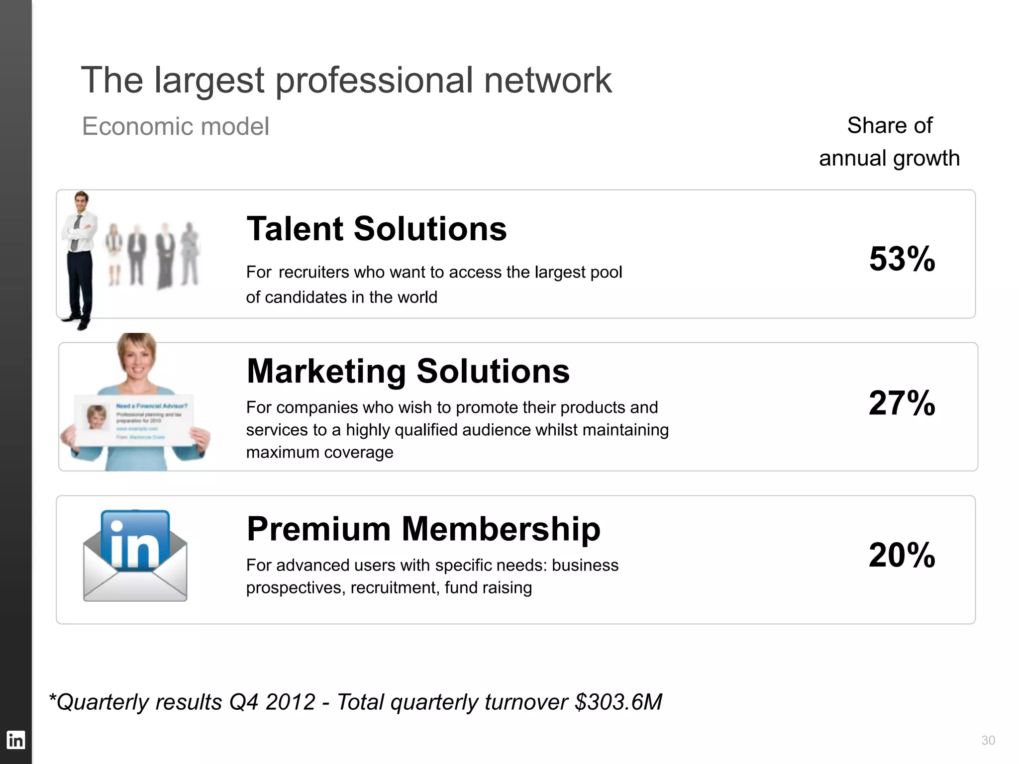 The largest professional network
   Economic model                                                                 Share of
                                                                                annual growth


                   Talent Solutions
                   For recruiters who want to access the largest pool               53%
                   of candidates in the world



                   Marketing Solutions
                   For companies who wish to promote their products and             27%
                   services to a highly qualified audience whilst maintaining
                   maximum coverage



                   Premium Membership
                   For advanced users with specific needs: business                 20%
                   prospectives, recruitment, fund raising




*Quarterly results Q4 2012 - Total quarterly turnover $303.6M
                                                                                                30
 