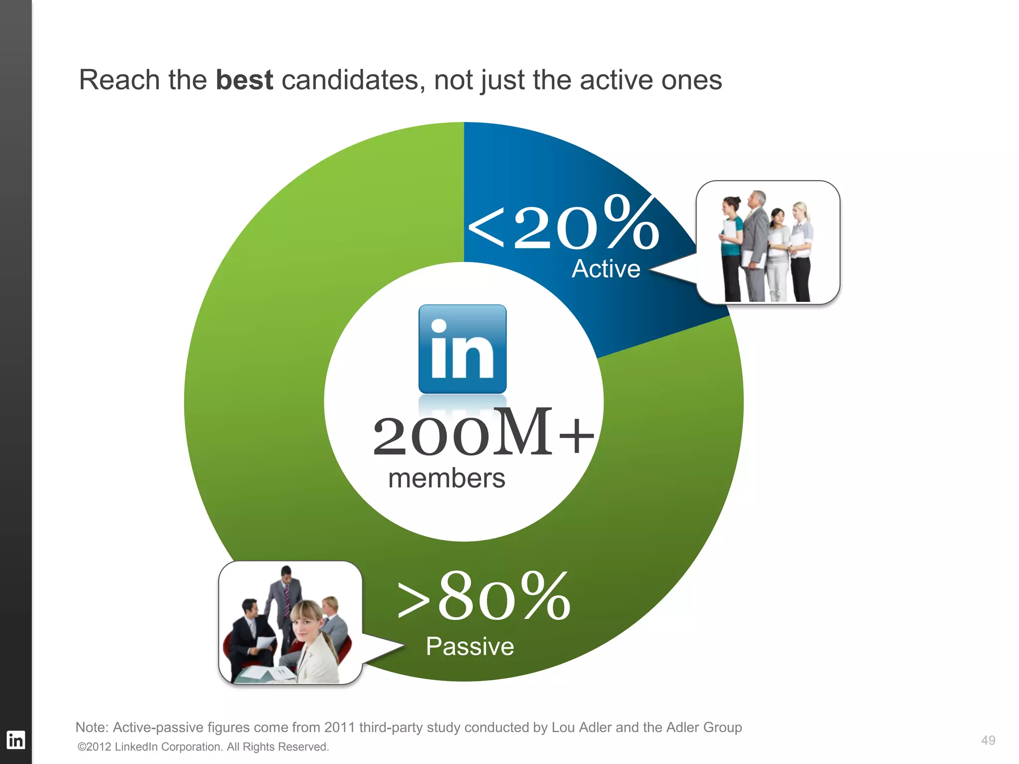 Reach the best candidates, not just the active ones




                                                            <20%             Active




                                                   200M+
                                                   members



                                                   >80%                                                    266
                                                      Passive


Note: Active-passive figures come from 2011 third-party study conducted by Lou Adler and the Adler Group
©2012 LinkedIn Corporation. All Rights Reserved.
                                                                                                                 49
 