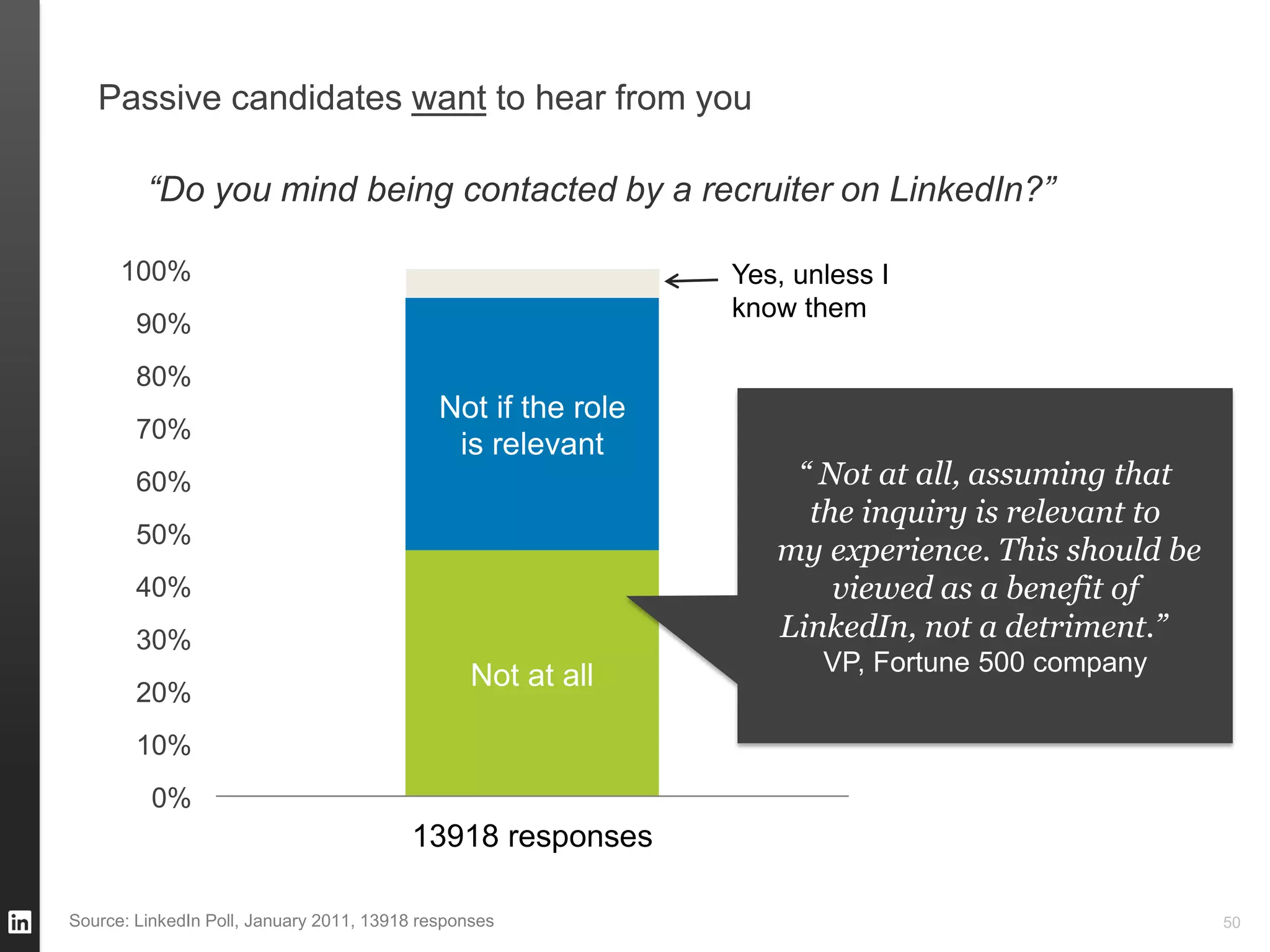 Passive candidates want to hear from you

         “Do you mind being contacted by a recruiter on LinkedIn?”

      100%                                                     Yes, unless I
                                                               know them
        90%
        80%
                                             Not if the role
        70%
                                              is relevant
        60%                                                        “ Not at all, assuming that
                                                                    the inquiry is relevant to
        50%
                                                                  my experience. This should be
        40%                                                           viewed as a benefit of
        30%                                                       LinkedIn, not a detriment.”  
                                                                      VP, Fortune 500 company
                                                 Not at all
        20%
        10%
          0%
                                         13918 responses

Source: LinkedIn Poll, January 2011, 13918 responses                                              50
 