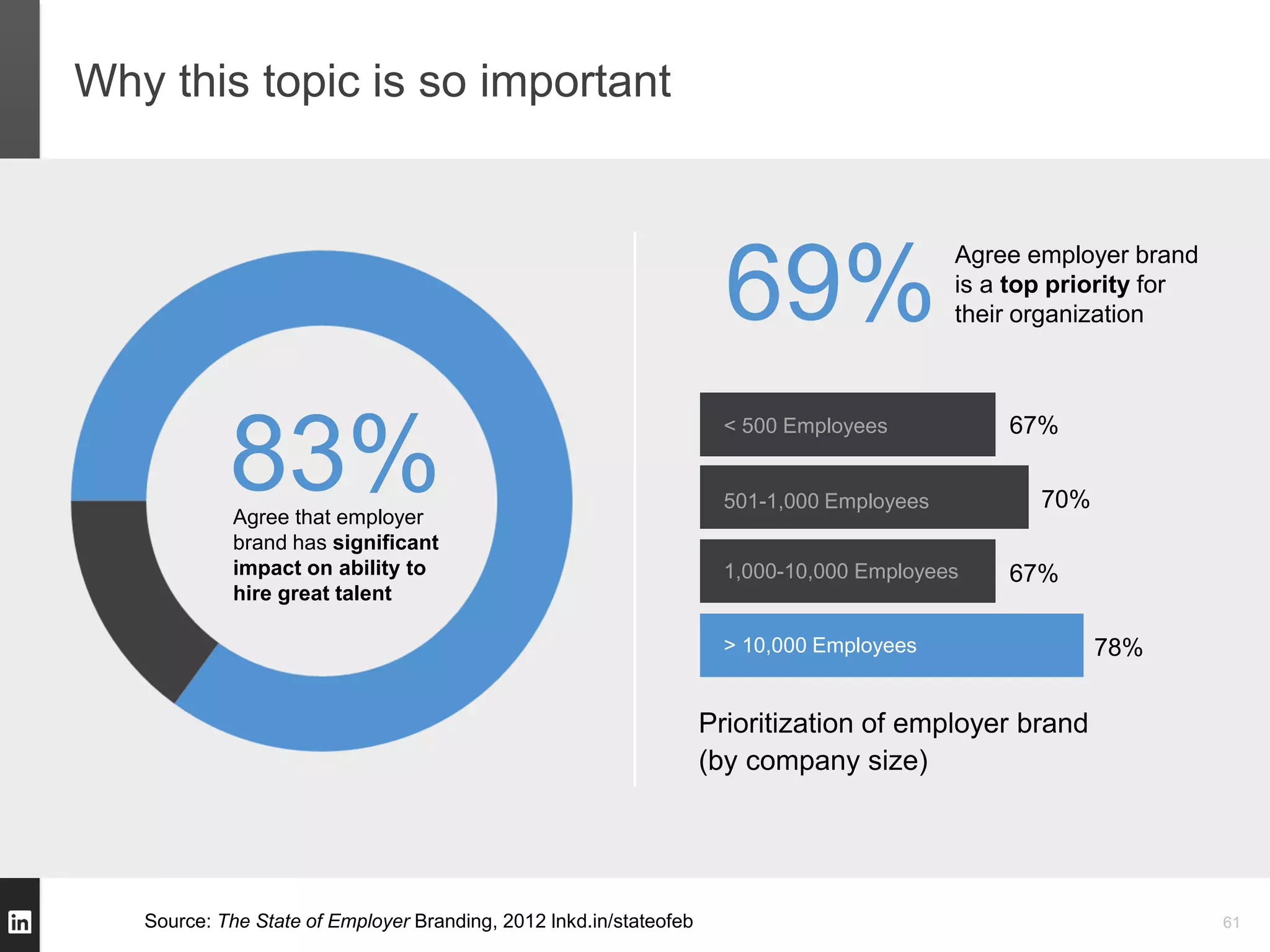 Why this topic is so important



                                                                      69%
                                                                                            Agree employer brand
                                                                                            is a top priority for
                                                                                            their organization




            83%
                                                                      < 500 Employees           67%


                                                                      501-1,000 Employees          70%
             Agree that employer
             brand has significant
             impact on ability to                                     1,000-10,000 Employees    67%
             hire great talent

                                                                      > 10,000 Employees                 78%


                                                                    Prioritization of employer brand
                                                                    (by company size)




   Source: The State of Employer Branding, 2012 lnkd.in/stateofeb                                                   61
 