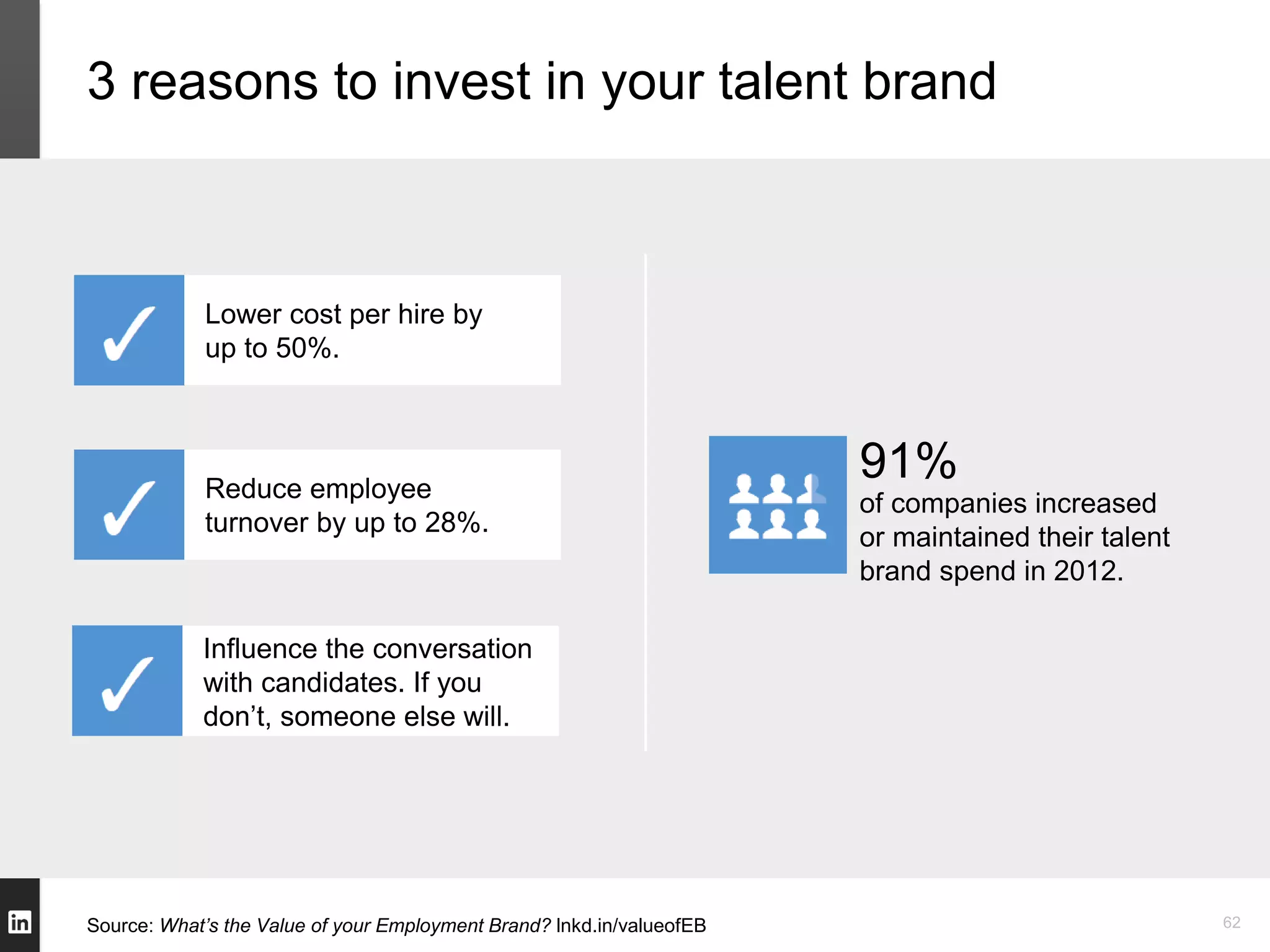 3 reasons to invest in your talent brand



            Lower cost per hire by
            up to 50%.



            Reduce employee
                                                                       91%
                                                                       of companies increased
            turnover by up to 28%.
                                                                       or maintained their talent
                                                                       brand spend in 2012.

            Influence the conversation
            with candidates. If you
            don’t, someone else will.




Source: What’s the Value of your Employment Brand? lnkd.in/valueofEB                                62
 
