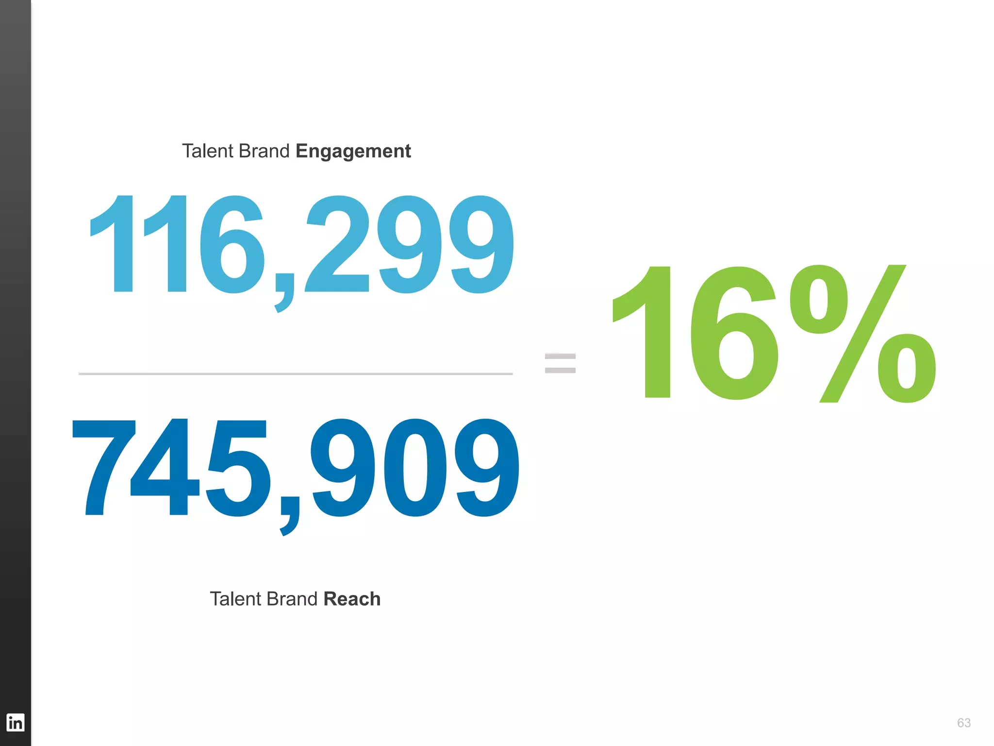 Talent Brand Engagement




116,299
                           =   16%
745,909
   Talent Brand Reach




                                     63
 
