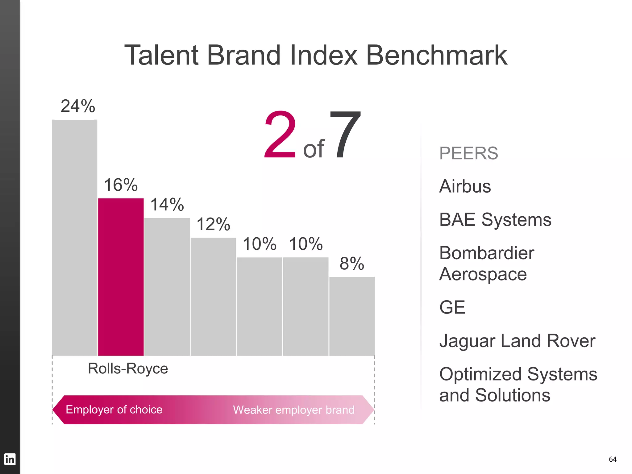 Talent Brand Index Benchmark
24%

                                2 7    of          PEERS
      16%                                          Airbus
               14%
                     12%                           BAE Systems
                            10% 10%
                                                   Bombardier
                                             8%
                                                   Aerospace
                                                   GE
                                                   Jaguar Land Rover
    Rolls-Royce                                    Optimized Systems
                                                   and Solutions
Employer of choice         Weaker employer brand



                                                                       64
 