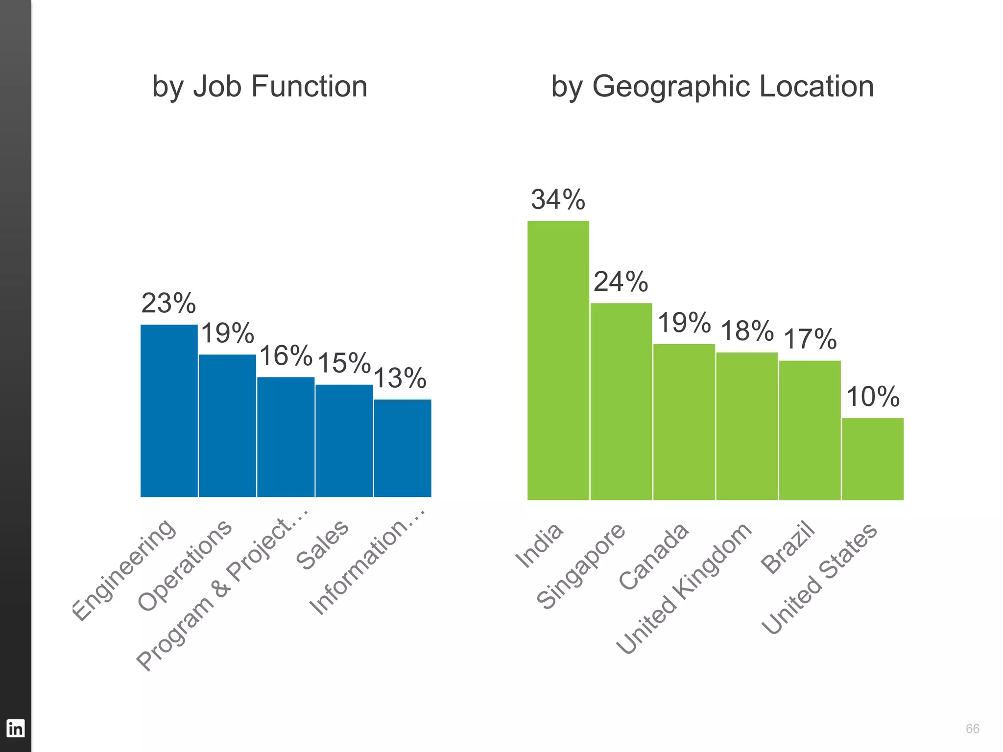 by Job Function           by Geographic Location


                         34%

                               24%
23%
      19%                            19% 18%
                                               17%
            16% 15%
                   13%
                                                     10%




                                                           66
 