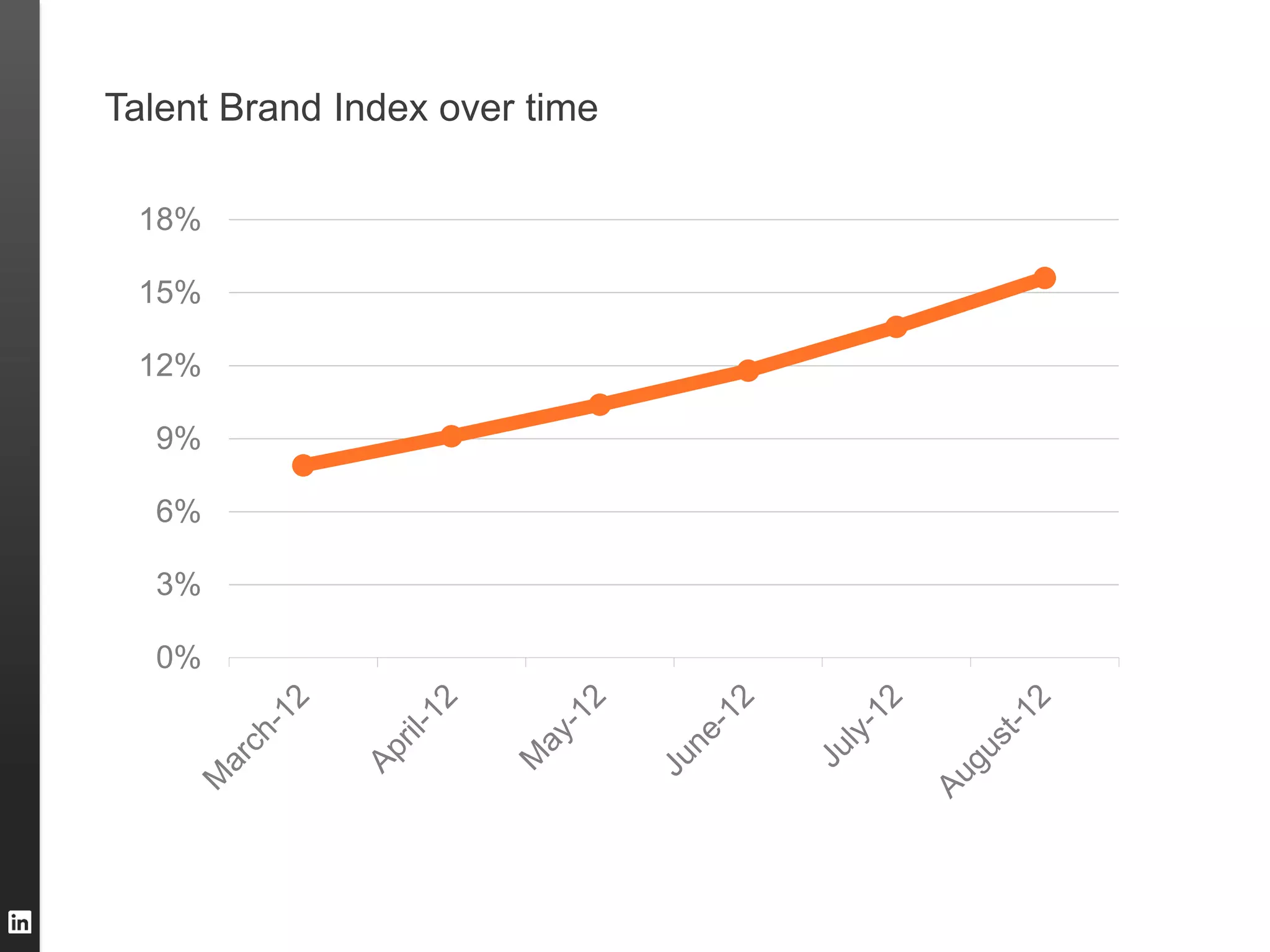 Talent Brand Index over time

 18%

 15%

 12%

  9%

  6%

  3%

  0%
 