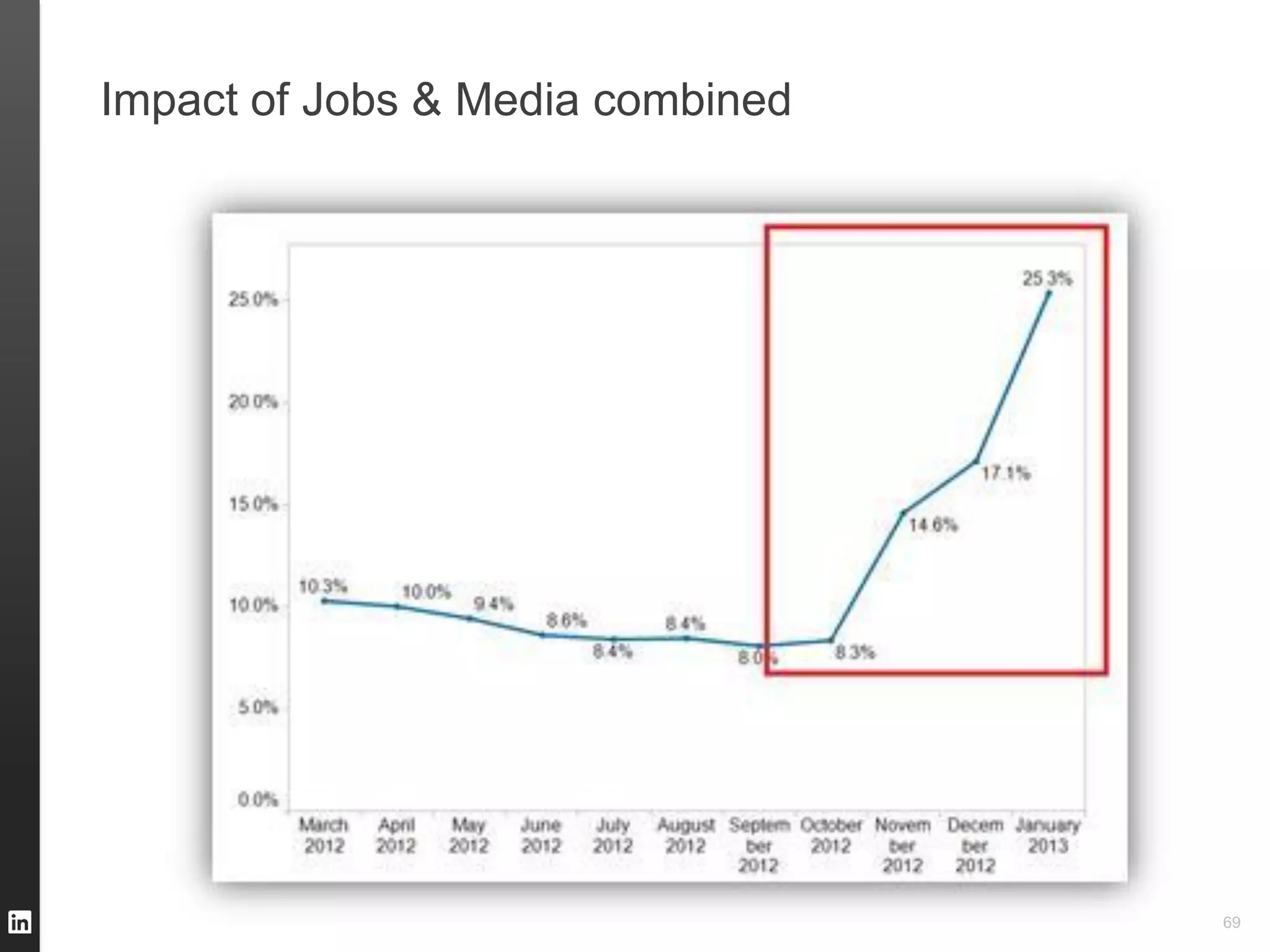 Impact of Jobs & Media combined




                                  69
 