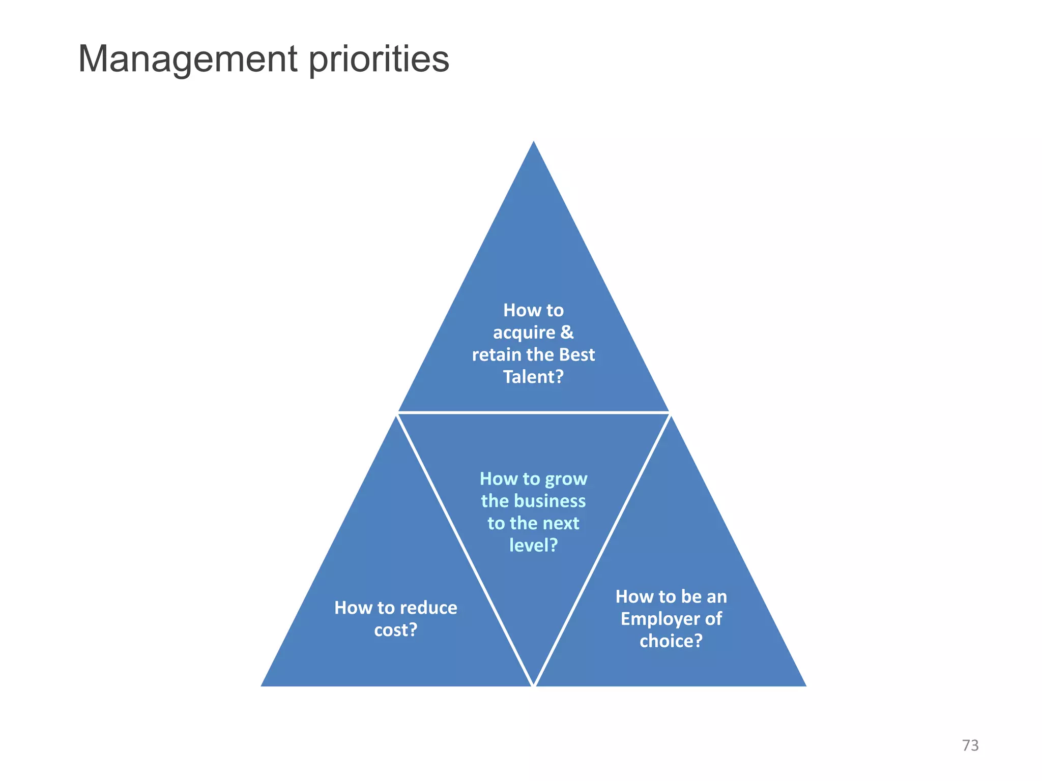 Management priorities




                                  How to
                                 acquire &
                              retain the Best
                                  Talent?




                              How to grow
                              the business
                               to the next
                                  level?

                                                How to be an
              How to reduce
                                                Employer of
                 cost?
                                                  choice?




                                                               73
 