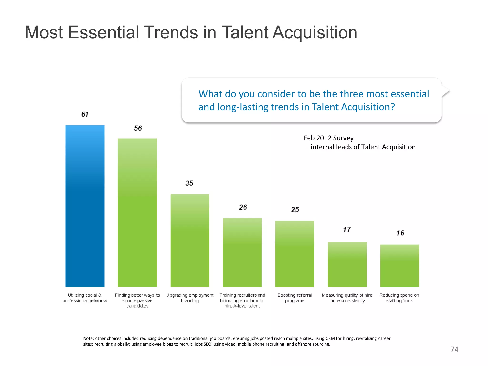 Most Essential Trends in Talent Acquisition


                                                                  What do you consider to be the three most essential
                                                                  and long-lasting trends in Talent Acquisition?

                                                                                                                         Feb 2012 Survey
                                                                                                                         – internal leads of Talent Acquisition




       Note: other choices included reducing dependence on traditional job boards; ensuring jobs posted reach multiple sites; using CRM for hiring; revitalizing career
       sites; recruiting globally; using employee blogs to recruit; jobs SEO; using video; mobile phone recruiting; and offshore sourcing.
                                                                                                                                                                          74
 