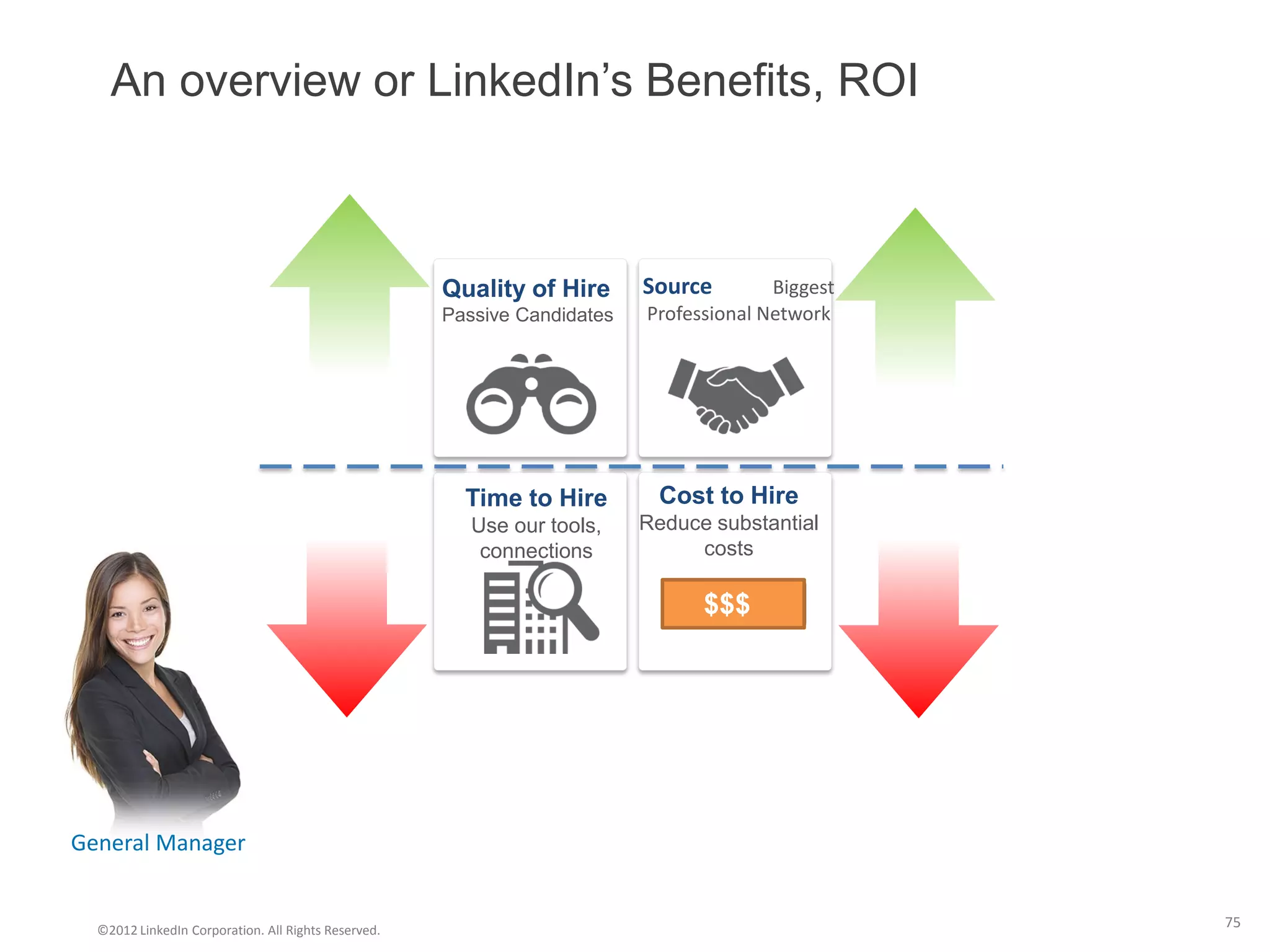 An overview or LinkedIn’s Benefits, ROI



                                                     Quality of Hire      Source        Biggest
                                                     Passive Candidates   Professional Network




                                                       Time to Hire         Cost to Hire
                                                        Use our tools,    Reduce substantial
                                                         connections           costs

                                                                                $$$




General Manager


  ©2012 LinkedIn Corporation. All Rights Reserved.
                                                                                                  75
 