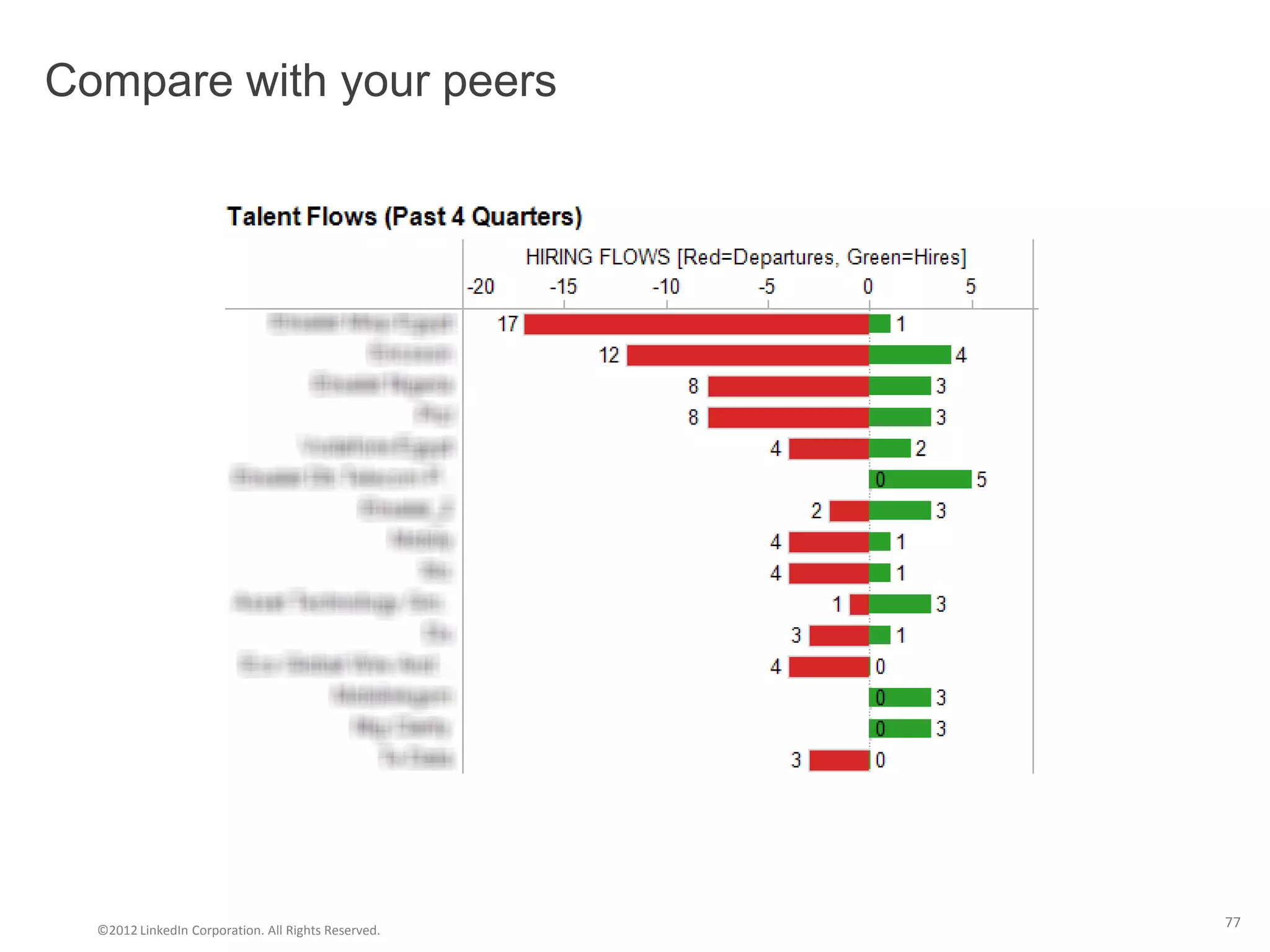 Compare with your peers




  ©2012 LinkedIn Corporation. All Rights Reserved.
                                                     77
 
