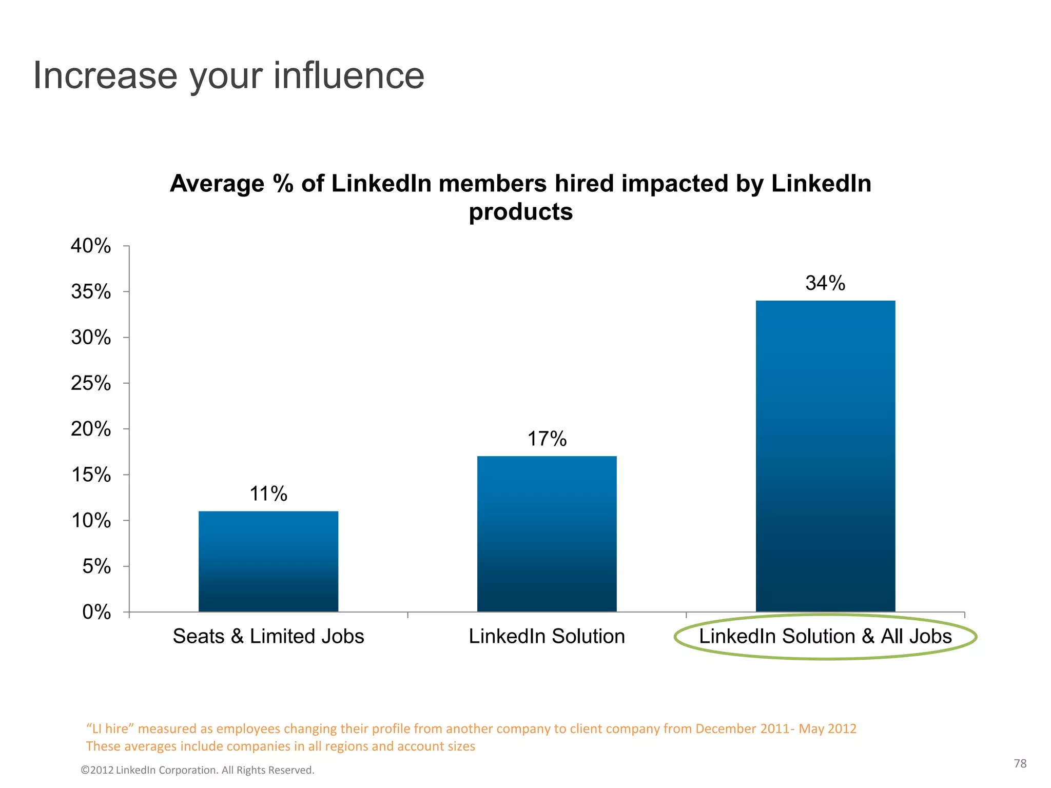 Increase your influence

                    Average % of LinkedIn members hired impacted by LinkedIn
                                            products
  40%

  35%                                                                                                               34%

  30%

  25%

  20%                                                                   17%
  15%
                                    11%
  10%

  5%

  0%
                    Seats & Limited Jobs                       LinkedIn Solution                   LinkedIn Solution & All Jobs



   “LI hire” measured as employees changing their profile from another company to client company from December 2011- May 2012
   These averages include companies in all regions and account sizes
  ©2012 LinkedIn Corporation. All Rights Reserved.
                                                                                                                                  78
 