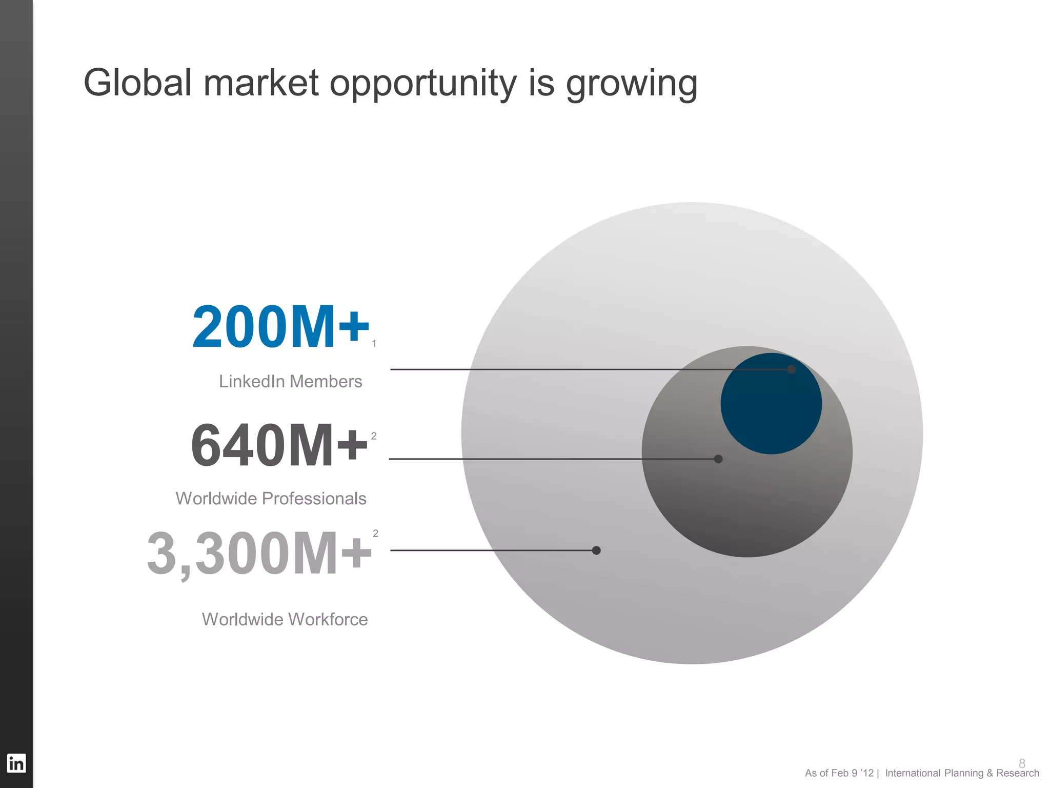 Global market opportunity is growing




      200M+                    1


          LinkedIn Members



      640M+                    2




     Worldwide Professionals
                               2


   3,300M+
        Worldwide Workforce




                                                                                     8
                                       As of Feb 9 ’12 | International Planning & Research
 