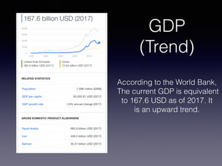 GDP
(Trend)
According to the World Bank,
The current GDP is equivalent
to 167.6 USD as of 2017. It
is an upward trend.
 