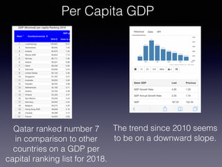 Per Capita GDP
Qatar ranked number 7
in comparison to other
countries on a GDP per
capital ranking list for 2018.
The trend since 2010 seems
to be on a downward slope.
 
