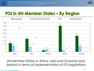 http://www.unpan.org/dpadm/
29
FOI in UN Member States – By RegionFOI in UN Member States – By Region
UN Member States in Africa, Asia and Oceania lack
behind in terms of implementation of FOI legislations
12
18
2
36
22
9
7
4
5
2 2
30
17
7 8
3 3
8
33
0
5
10
15
20
25
30
35
40
Africa Asia Oceania Europe Americas
FOI legislation Constitutional provision only Draft No FOI Legislation
 