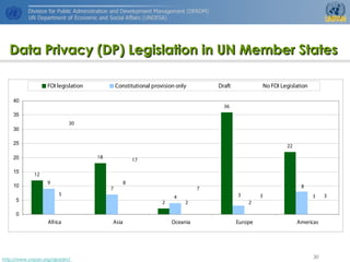 http://www.unpan.org/dpadm/
30
Data Privacy (DP) Legislation in UN Member StatesData Privacy (DP) Legislation in UN Member States
12
18
2
36
22
9
7
4
5
2 2
30
17
7 8
3 3
8
33
0
5
10
15
20
25
30
35
40
Africa Asia Oceania Europe Americas
FOI legislation Constitutional provision only Draft No FOI Legislation
 