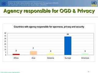 http://www.unpan.org/dpadm/
32
Agency responsible for OGD & PrivacyAgency responsible for OGD & Privacy
Countries with agency responsible for openness, privacy and security
3
34
32
7
0
5
10
15
20
25
30
35
40
Africa Asia Oceania Europe Americas
 