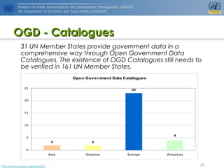 http://www.unpan.org/dpadm/
33
OGD - CataloguesOGD - Catalogues
31 UN Member States provide government data in a
comprehensive way through Open Government Data
Catalogues. The existence of OGD Catalogues still needs to
be verified in 161 UN Member States.
Open Government Data Catalogues
2 2
23
4
0
5
10
15
20
25
Asia Oceania Europe Americas
 