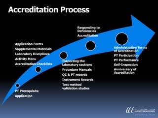 Accreditation Process

                                      Responding to
                                      Deficiencies
                                      Accreditation

 Application Forms
 Supplemental Materials                               Administrative Terms
                                                      of Accreditation
 Laboratory Disciplines                               PT Participation
 Activity Menu                                        PT Performance
                            Inspecting the
 Accreditation Checklists   laboratory sections       Self-Inspection
                            Procedure Manuals         Anniversary of
                                                      Accreditation
                            QC & PT records
                            Instrument Records
                            Test method
                            validation studies
 PT Prerequisite
 Application
 