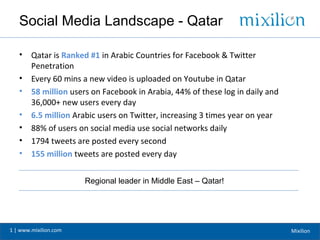 Social Media Landscape - Qatar

   •    Qatar is Ranked #1 in Arabic Countries for Facebook & Twitter
        Penetration
   •    Every 60 mins a new video is uploaded on Youtube in Qatar
   •    58 million users on Facebook in Arabia, 44% of these log in daily and
        36,000+ new users every day
   •    6.5 million Arabic users on Twitter, increasing 3 times year on year
   •    88% of users on social media use social networks daily
   •    1794 tweets are posted every second
   •    155 million tweets are posted every day


                       Regional leader in Middle East – Qatar!




1 | www.mixilion.com                                                            Mixilion
 