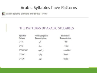 Arabic Syllables have Patterns
 