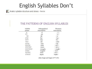 English Syllables Don’t
 
